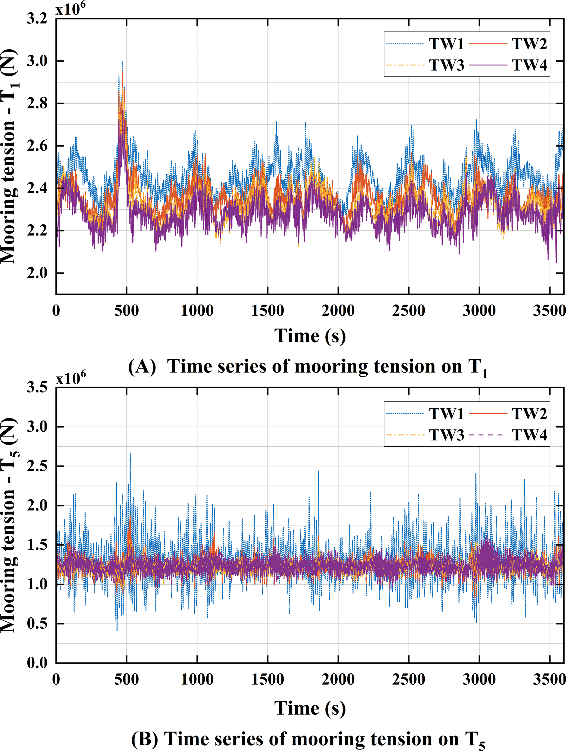 Two line graphs show mooring tension over time for T1 and T5. The top graph (A) displays data in Newtons from four conditions: TW1, TW2, TW3, TW4, with tension ranging from 2.0 to 3.2 million N over 3500 seconds. The bottom graph (B) shows the same conditions for T5, with tension ranging from 0.0 to 3.5 million N. Both graphs include a legend and time in seconds on the x-axis.
