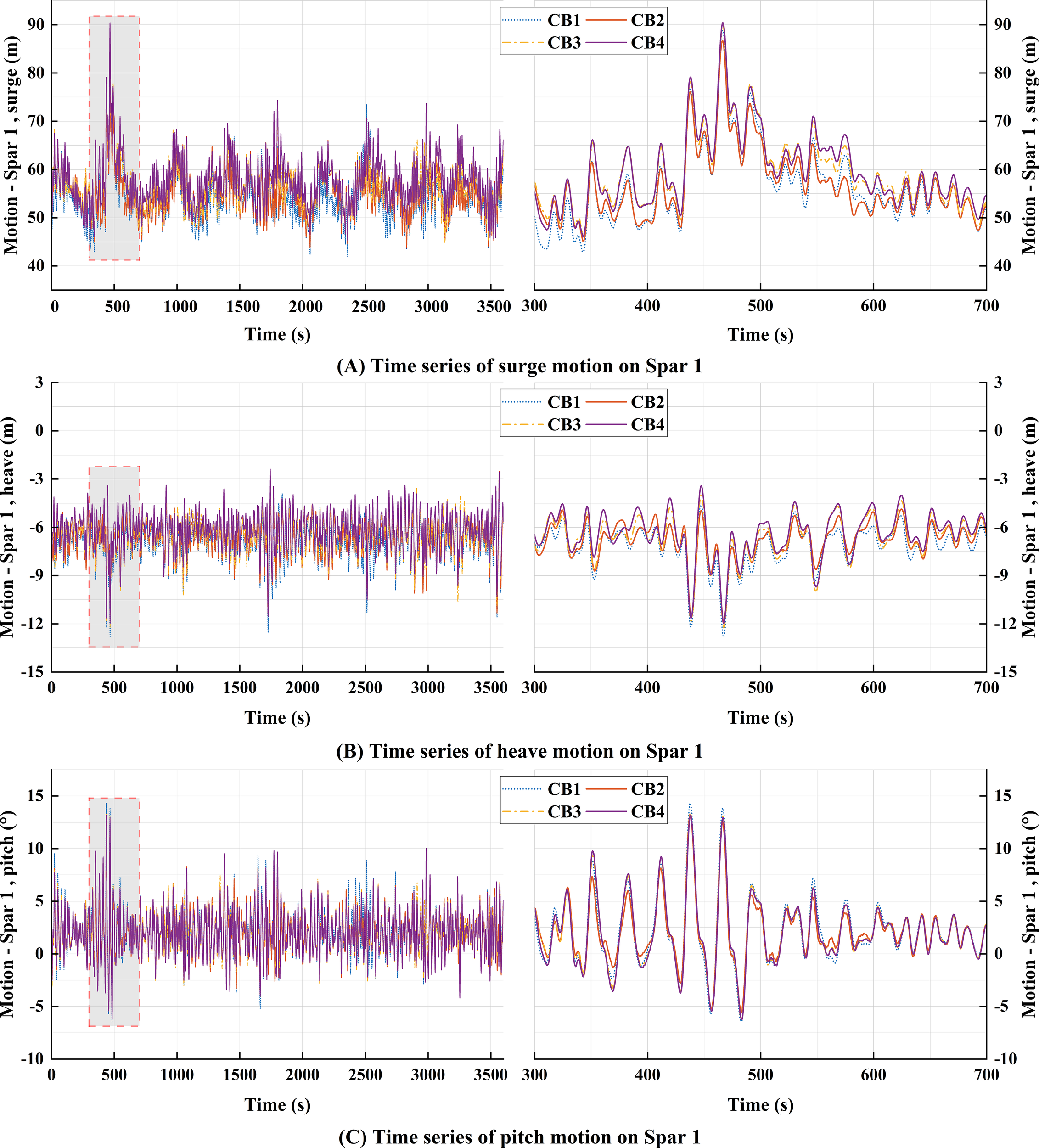Three graphs display time series data of Spar 1 motions: surge (A), heave (B), and pitch (C). Each graph shows data over a timeline of zero to thirty-five hundred seconds with a focused view inset from three hundred to seven hundred seconds. Multiple lines represent different conditions labeled CB1, CB2, CB3, and CB4.