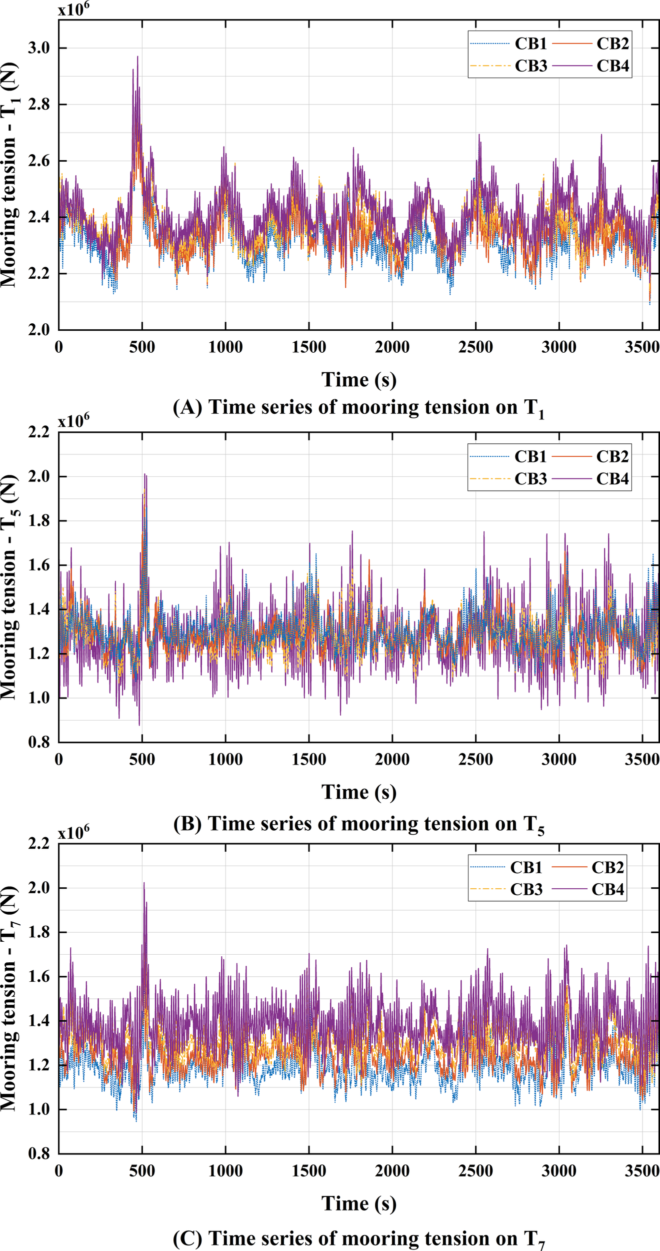 Three line graphs show the time series of mooring tension at T1, T5, and T7, measured in newtons over time in seconds. The graphs compare four datasets: CB1, CB2, CB3, and CB4, each represented by different colored lines. Each graph shows variations in tension, with peaks and troughs, across the timeline from 0 to 3500 seconds.