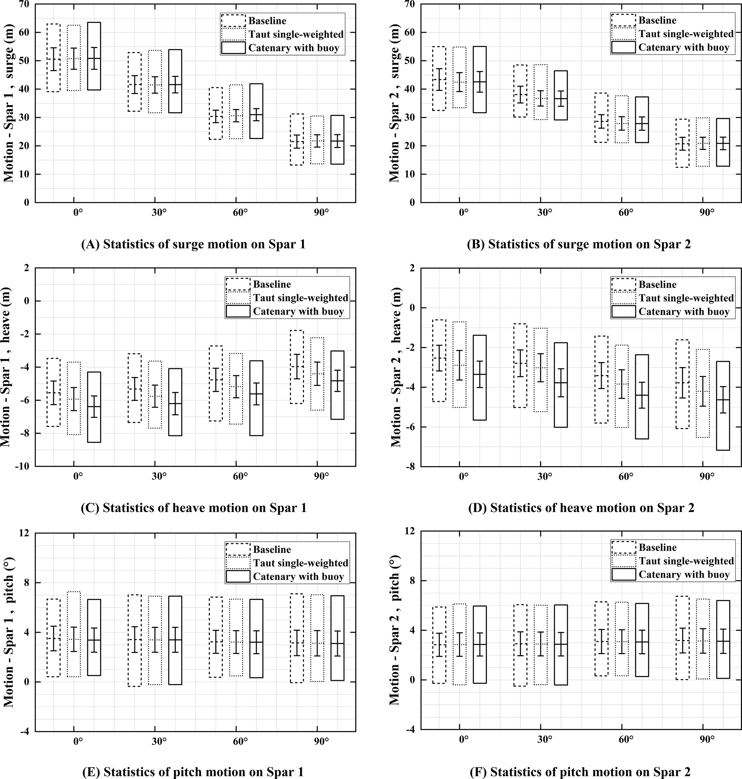 Six box plots display motion statistics for two spars under different mooring conditions: baseline, taut single-weighted, and catenary with buoy. Plots (A) and (B) show surge motion, (C) and (D) show heave motion, and (E) and (F) show pitch motion. The x-axis represents angle orientation from zero to ninety degrees, and the y-axis shows measurement units relevant to each type of motion.