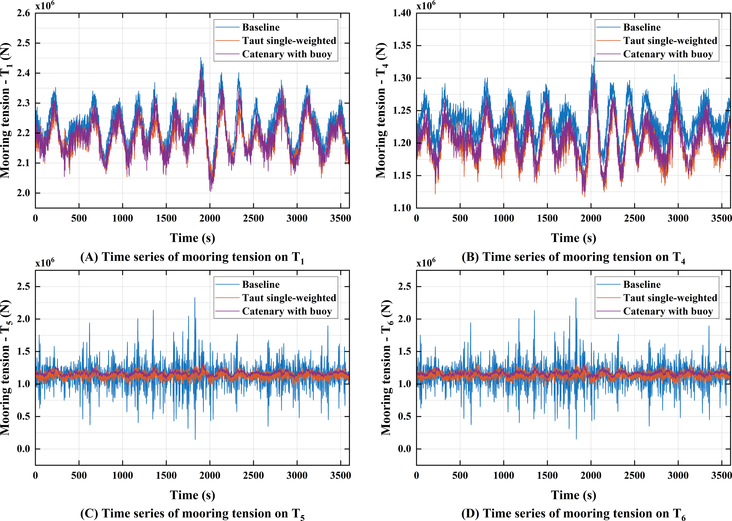 Graphs depicting time series data of mooring tension across four scenarios: T1, T4, T5, and T6. Each graph compares Baseline, Taut Single-weighted, and Catenary with Buoy methods. T1 and T4 show higher variability and peaks than T5 and T6. All graphs have axes labeled in seconds for time and newtons for tension.