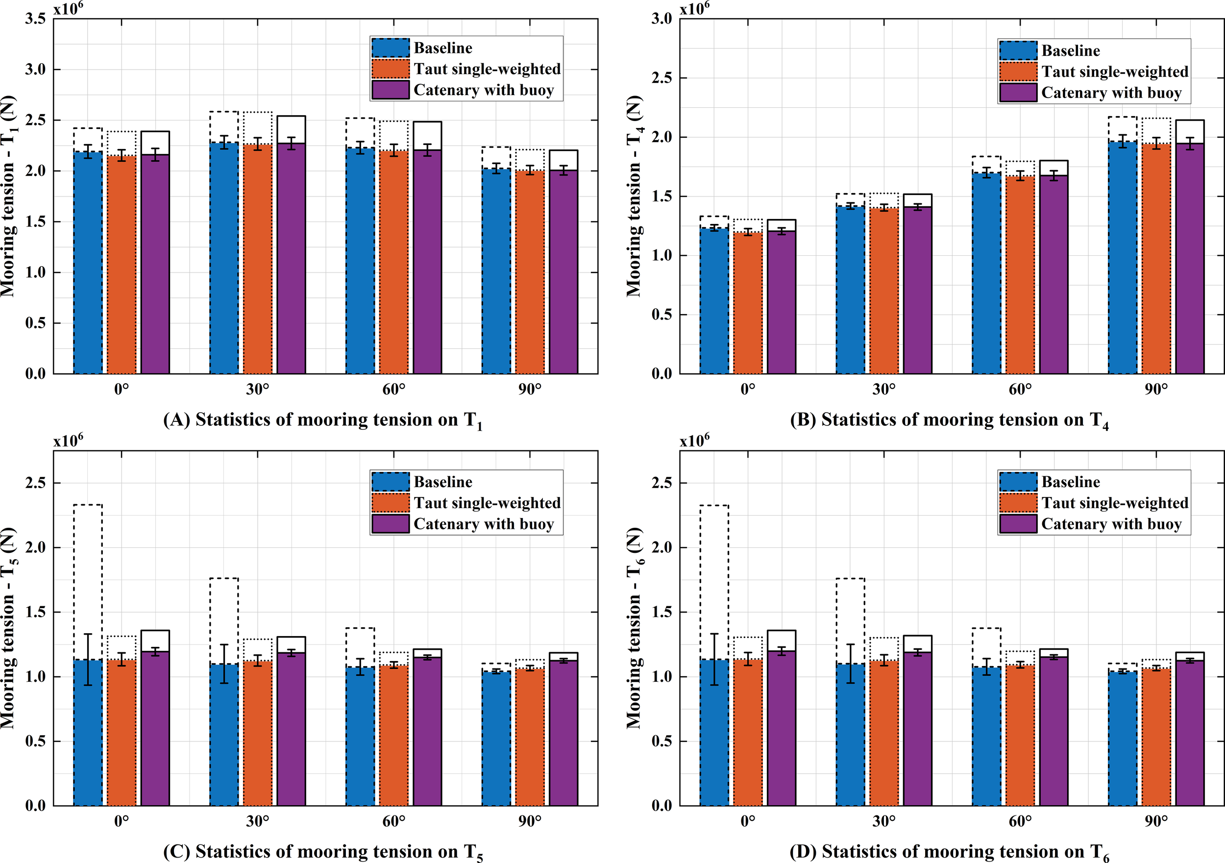 Four bar graphs labeled A to D show the statistics of mooring tension (in newtons) on components T1, T4, T5, and T6 at angles zero to ninety degrees. Each graph compares three configurations: Baseline, Taut single-weighted, and Catenary with buoy, with tension values ranging from zero to three million newtons. The graphs depict slight variations in tension across different configurations and angles.