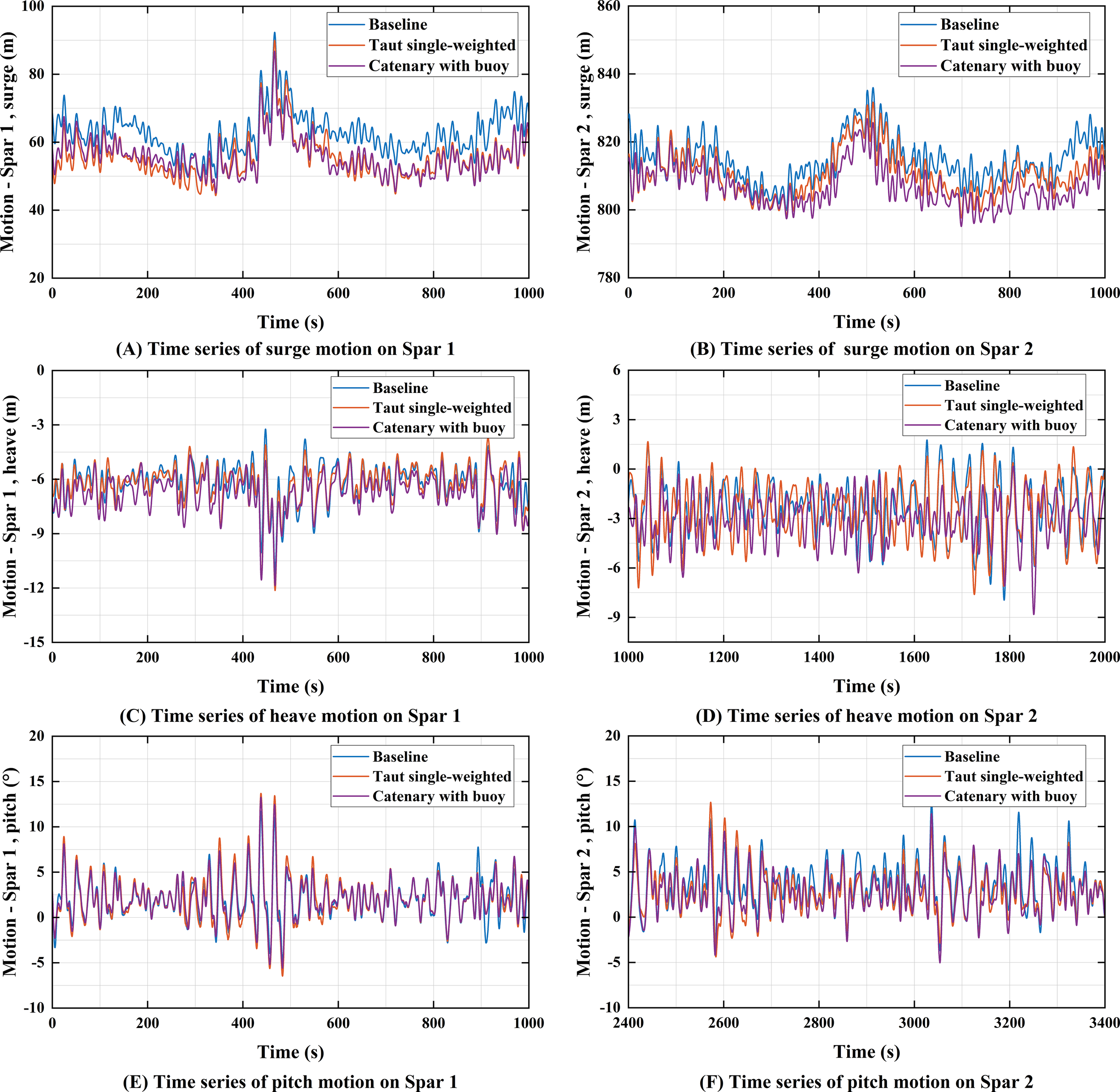Six line graphs display time series data of Spar motions under three conditions: Baseline, Taut single-weighted, and Catenary with buoy. (A) and (B) show surge motions for Spar 1 and Spar 2, respectively. (C) and (D) depict heave motions for Spar 1 and Spar 2. (E) and (F) illustrate pitch motions for Spar 1 and Spar 2. The x-axis represents time in seconds, and the y-axis varies by motion type, measuring meters for surge and heave, and degrees for pitch. Each graph includes a legend for comparison.