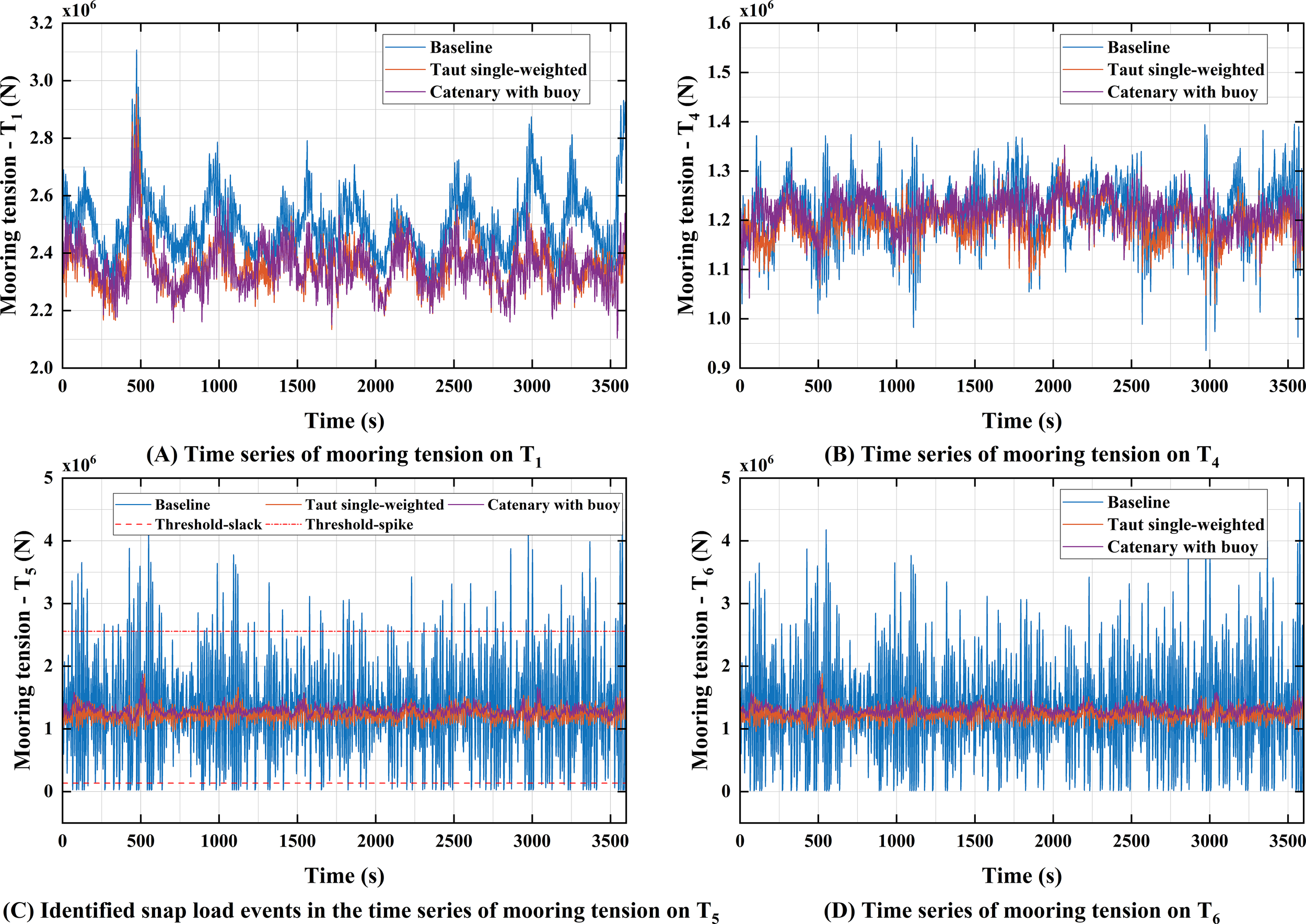 Graphs displaying time series of mooring tension in kilonewtons for different configurations over time in seconds. Graph (A) shows mooring tension on T1, (B) on T4, (C) on T5, and (D) on T6. Each graph includes three configurations: baseline, taut single-weighted, and catenary with buoy. Graph (C) also indicates threshold levels for slack and spike events. The x-axis denotes time in seconds, while the y-axis represents mooring tension in newtons.