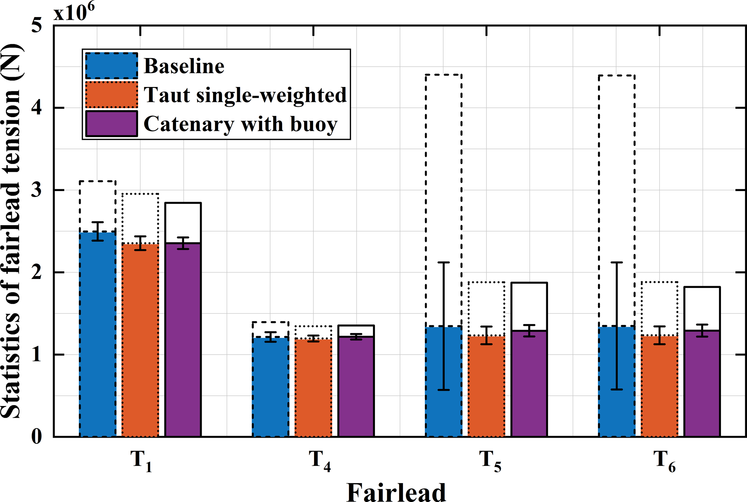 Bar chart comparing fairlead tension statistics in newtons for four conditions: T1, T4, T5, and T6. Three categories are shown: Baseline (blue), Taut single-weighted (orange), and Catenary with buoy (purple). Each category displays data up to five million newtons, with Baseline generally showing higher tension values, especially for T1. The chart includes error bars depicting variability.