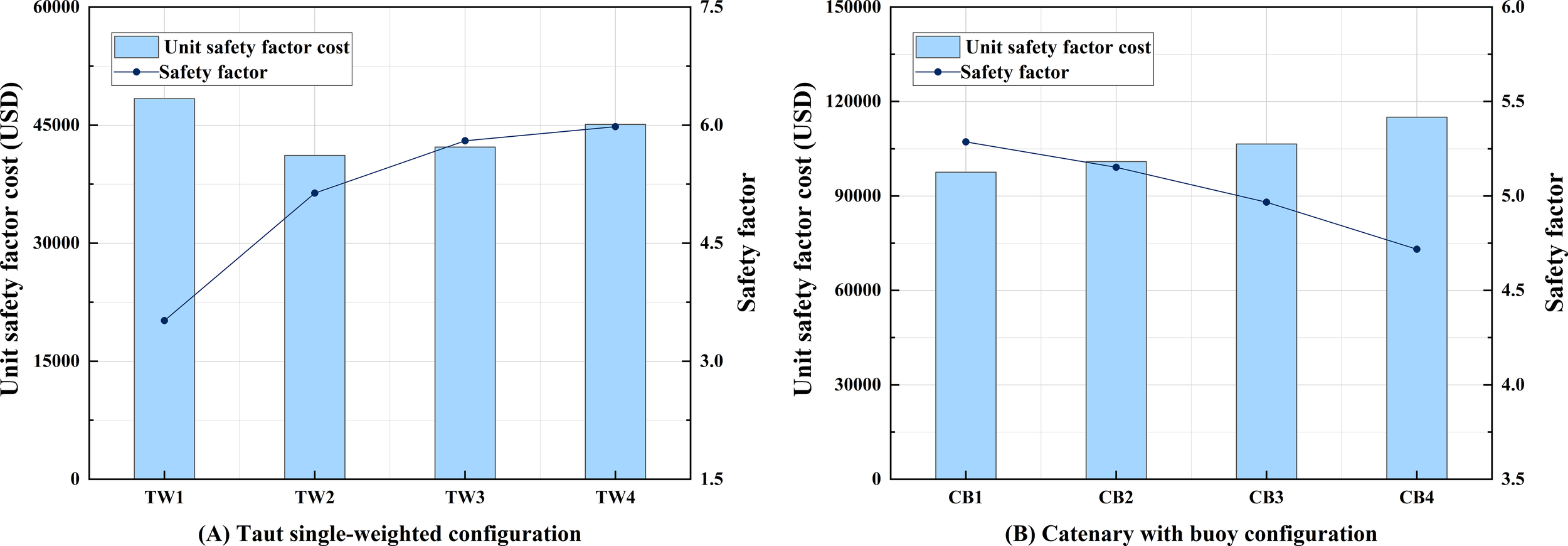 Two bar graphs compare unit safety factor cost and safety factor for different configurations. Graph A shows the taut single-weighted configuration, with costs decreasing from TW1 to TW4 as safety factors increase. Graph B displays catenary with buoy configuration, with costs decreasing from CB1 to CB4 as safety factors also decrease. Both graphs use USD as the cost unit.