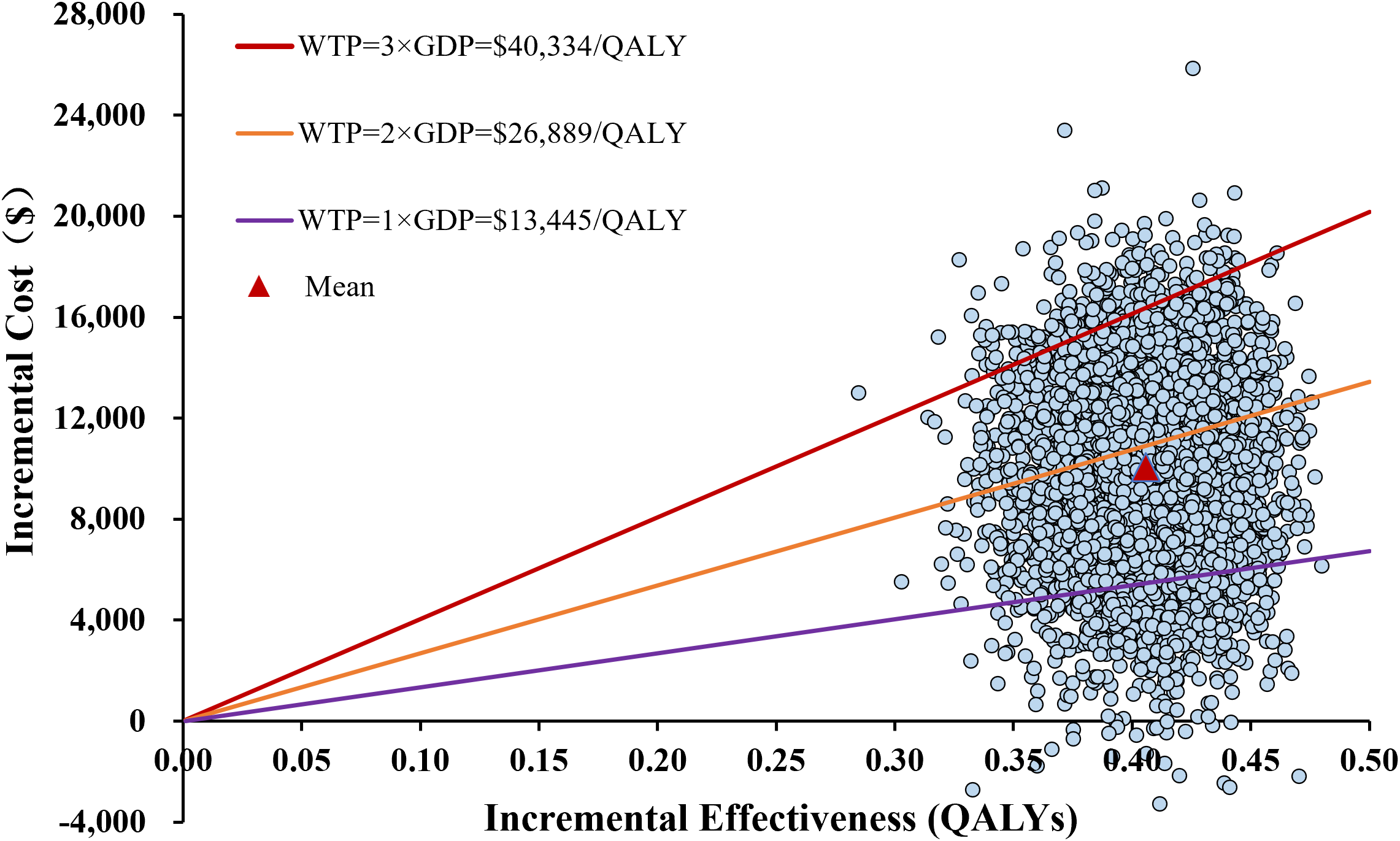 Scatter plot depicting incremental cost in dollars versus incremental effectiveness in QALYs. Three willingness-to-pay thresholds as lines: red ($40,334), orange (Scatter plot depicting incremental cost in dollars versus incremental effectiveness in QALYs. Three willingness-to-pay thresholds as lines: red ($40,334), orange (Scatter plot depicting incremental cost in dollars versus incremental effectiveness in QALYs. Three willingness-to-pay thresholds as lines: red ($40,334), orange (Scatter plot depicting incremental cost in dollars versus incremental effectiveness in QALYs. Three willingness-to-pay thresholds as lines: red ($40,334), orange (Scatter plot depicting incremental cost in dollars versus incremental effectiveness in QALYs. Three willingness-to-pay thresholds as lines: red ($40,334), orange (​6,889), and purple (3,445). Data points cluster below the red line, with a mean point marked by a red triangle.6,889), and purple ( content-type="machine-generated"3,445). Data points cluster below the red line, with a mean point marked by a red triangle.6,889), and purple ( content-type="machine-generated"3,445). Data points cluster below the red line, with a mean point marked by a red triangle.6,889), and purple ( content-type="machine-generated"3,445). Data points cluster below the red line, with a mean point marked by a red triangle.6,889), and purple ( content-type="machine-generated"3,445). Data points cluster below the red line, with a mean point marked by a red triangle.