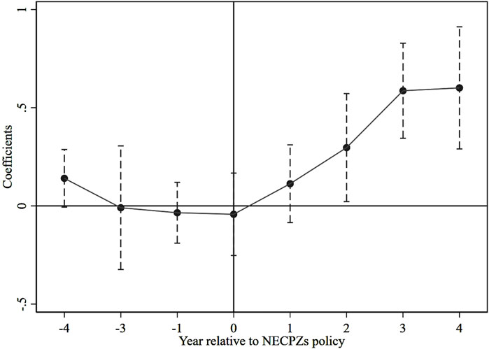 Line graph showing coefficients over time relative to NECPZs policy. The x-axis ranges from year -4 to 4, with 0 as policy implementation. Coefficients vary, starting slightly negative, steadying around 0, and increasing positively after year 1. Error bars indicate variability.