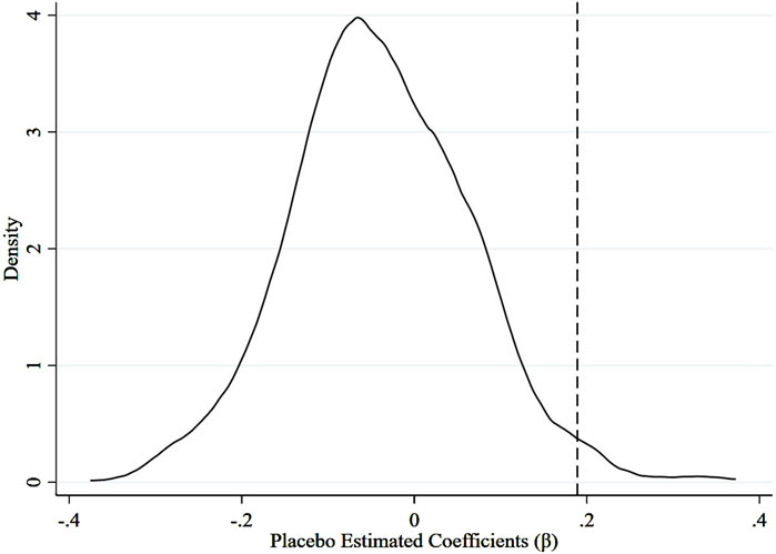 Density plot showing the distribution of placebo estimated coefficients (β) on the x-axis ranging from negative 0.4 to positive 0.4, with a peak around zero. The y-axis represents density, peaking at 4. A vertical dashed line is at approximately 0.2.
