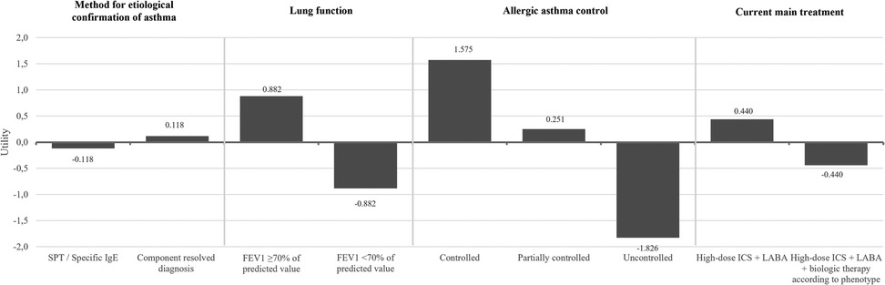 Bar graph depicting utility scores for different asthma management factors. Categories include etiological confirmation, lung function, allergic asthma control, and current main treatment.