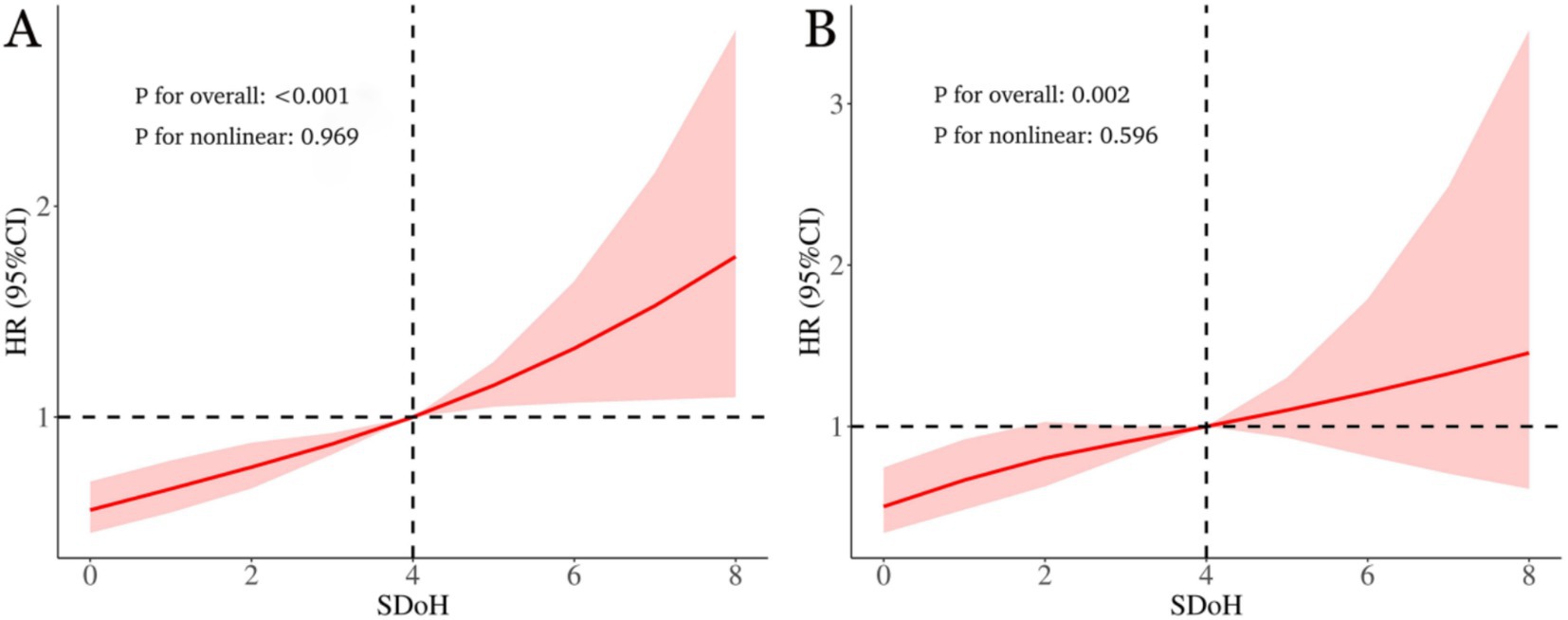 Two line graphs labeled A and B show the relationship between SDoH (social determinants of health) and HR (hazard ratio) with confidence intervals. Graph A exhibits an increasing trend with significant results (p for overall < 0.001, p for nonlinear 0.969). Graph B also shows a positive trend (p for overall 0.002, p for nonlinear 0.596). Both graphs have a red line and shaded areas indicating confidence intervals.