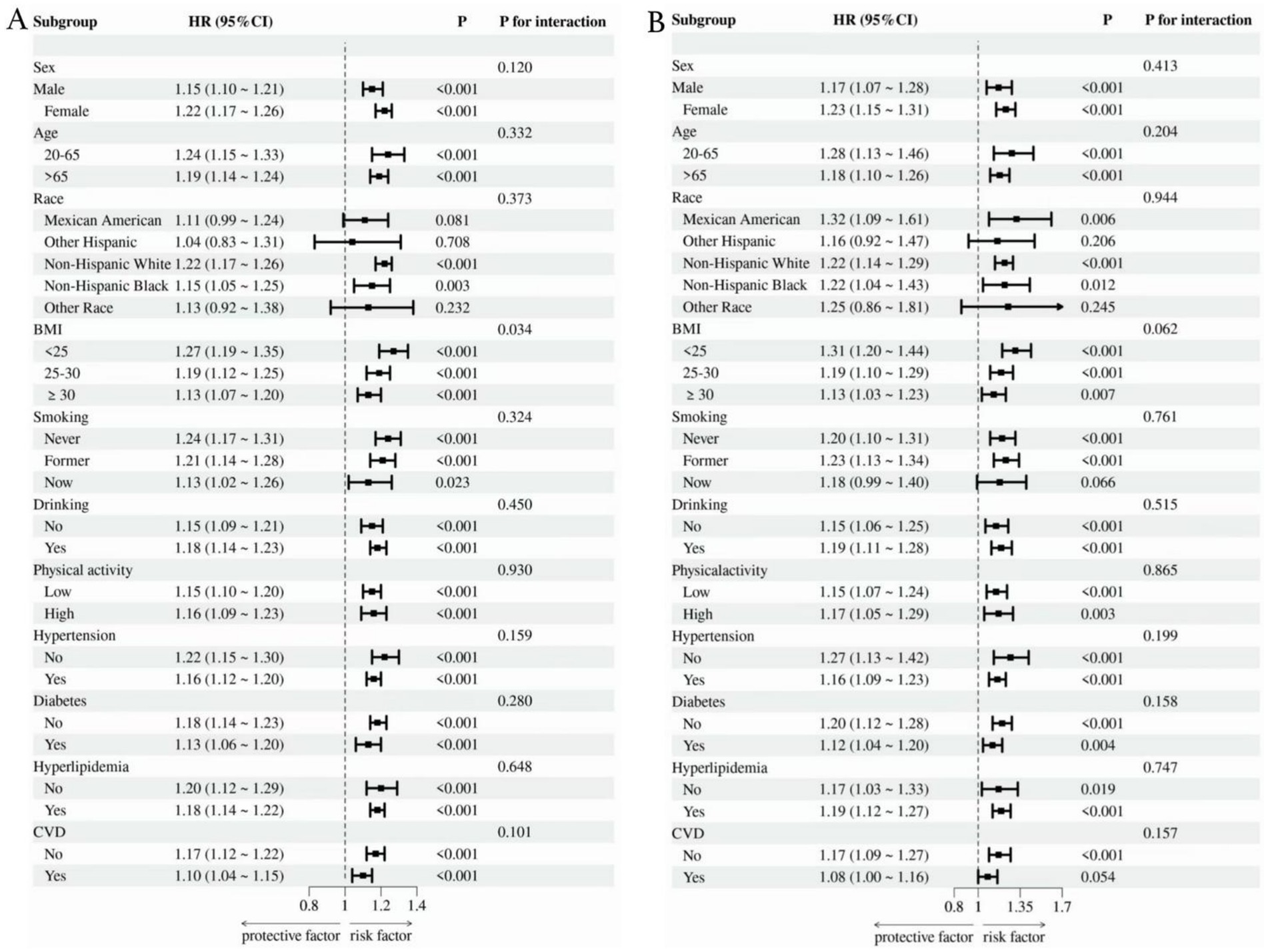 Forest plots comparing hazard ratios (HR) and confidence intervals (CI) for different subgroups across factors A and B. Subgroups include sex, age, race, BMI, smoking status, drinking habits, physical activity, and medical conditions. Each plot shows the HR, CI, p-values, and p for interaction for these categories, illustrating the impact of various factors as protective or risk factors.