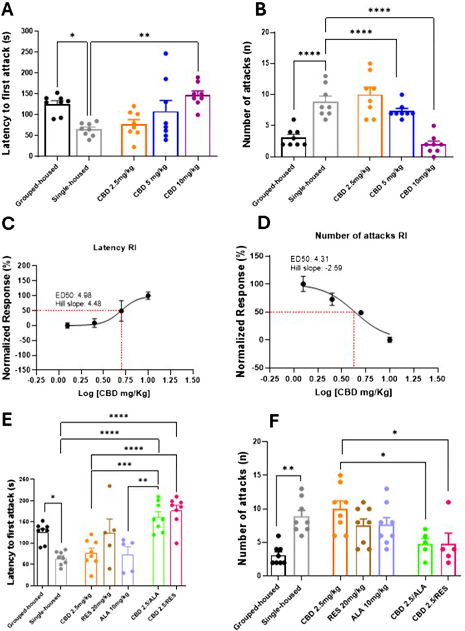 Bar graphs and line charts show the effects of various treatments on latency to first attack and number of attacks in certain conditions. Charts illustrate grouped and single-housed subjects with treatments of CBD at different doses, and combinations with RES and ALA. Statistical significance is indicated by asterisks, with ED50 and hill slope values detailed in the line charts.
