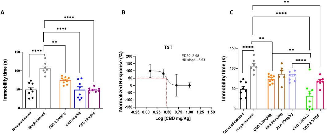 Three graphs illustrate the effect of different treatments on immobility time in seconds and normalized response. Graph A compares grouped vs. single housing and CBD doses. Graph B depicts a dose-response curve for CBD, showing the effective dose (ED50) as 2.98 with a hill slope of -8.53. Graph C compares single housing, CBD, resveratrol (RES), and alpha-lipoic acid (ALA) effects, highlighting significant differences with asterisks.