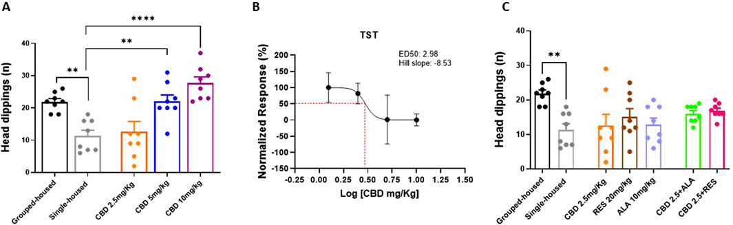 Three graphs analyzing head dipping behavior and response to CBD. Graph A compares grouped and single housing with different CBD doses, showing significant differences. Graph B is a dose-response curve depicting normalized responses to CBD with ED50 and Hill slope values. Graph C compares head dippings for various treatments, highlighting a significant difference between grouped and single housing. Error bars indicate variability.