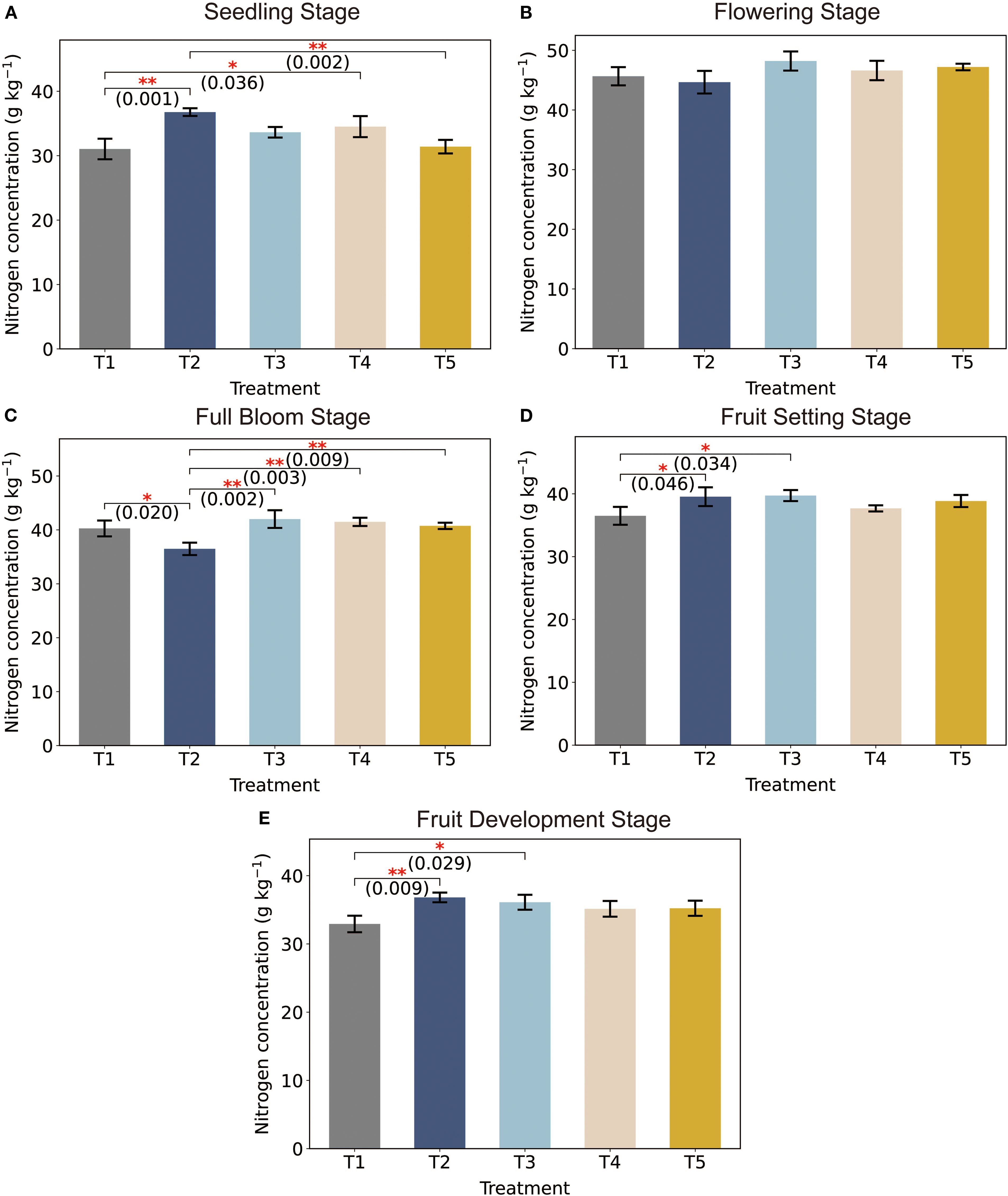 Bar charts showing nitrogen concentration across different plant growth stages and treatments (T1 to T5). A, seedling stage; B, flowering stage; C, full bloom stage; D, fruit setting stage; E, fruit development stage. Statistical significance between treatments is marked with asterisks and p-values. Nitrogen concentration varies across stages and treatments.