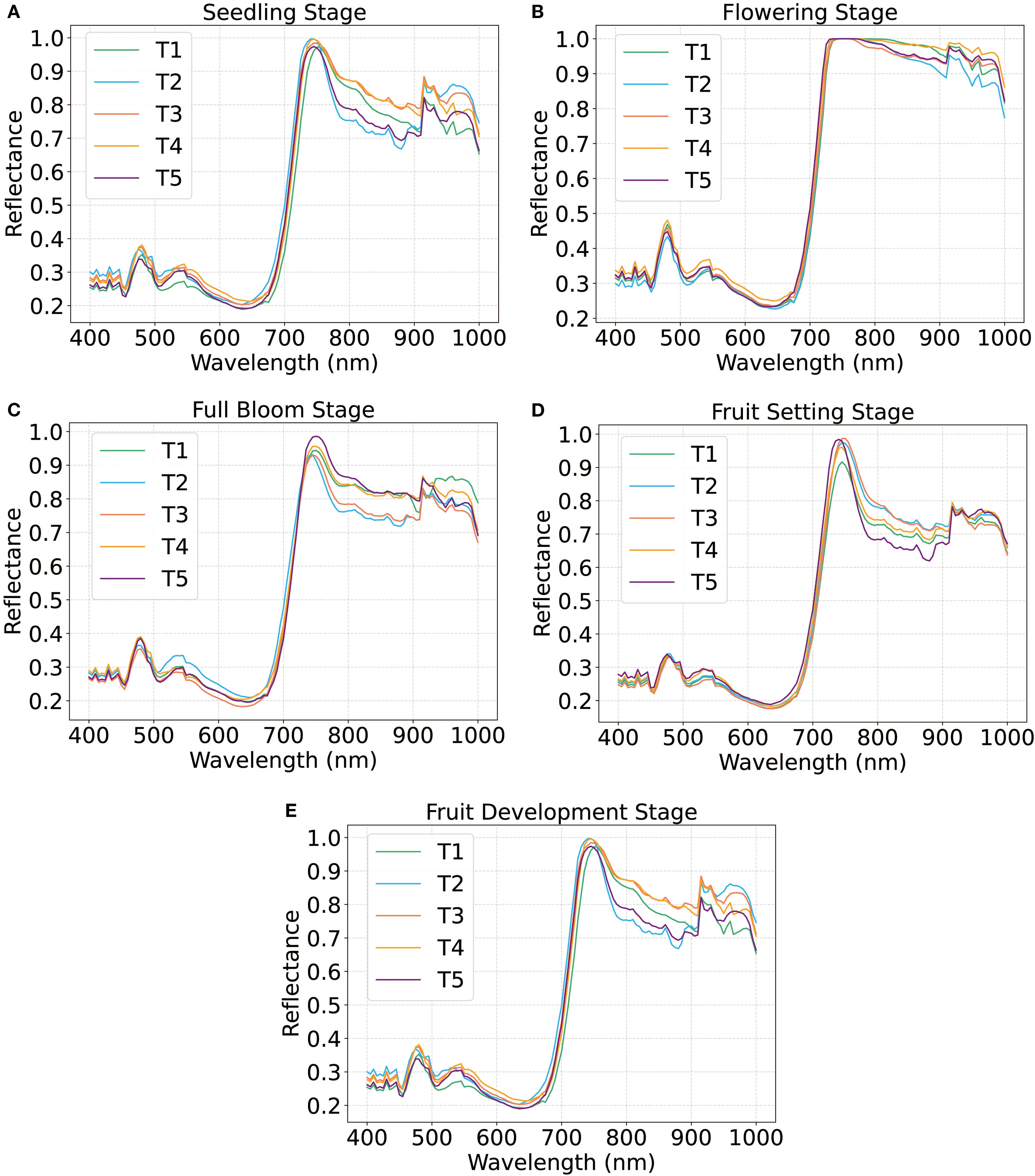 Five line graphs, labeled A to E, show plant reflectance at different growth stages:   A) Seedling, B) Flowering, C) Full Bloom, D) Fruit Setting, and E) Fruit Development.   Each graph depicts reflectance from 400 to 1000 nm for treatments T1 to T5, showing similar trends with variations in reflectance peaks.