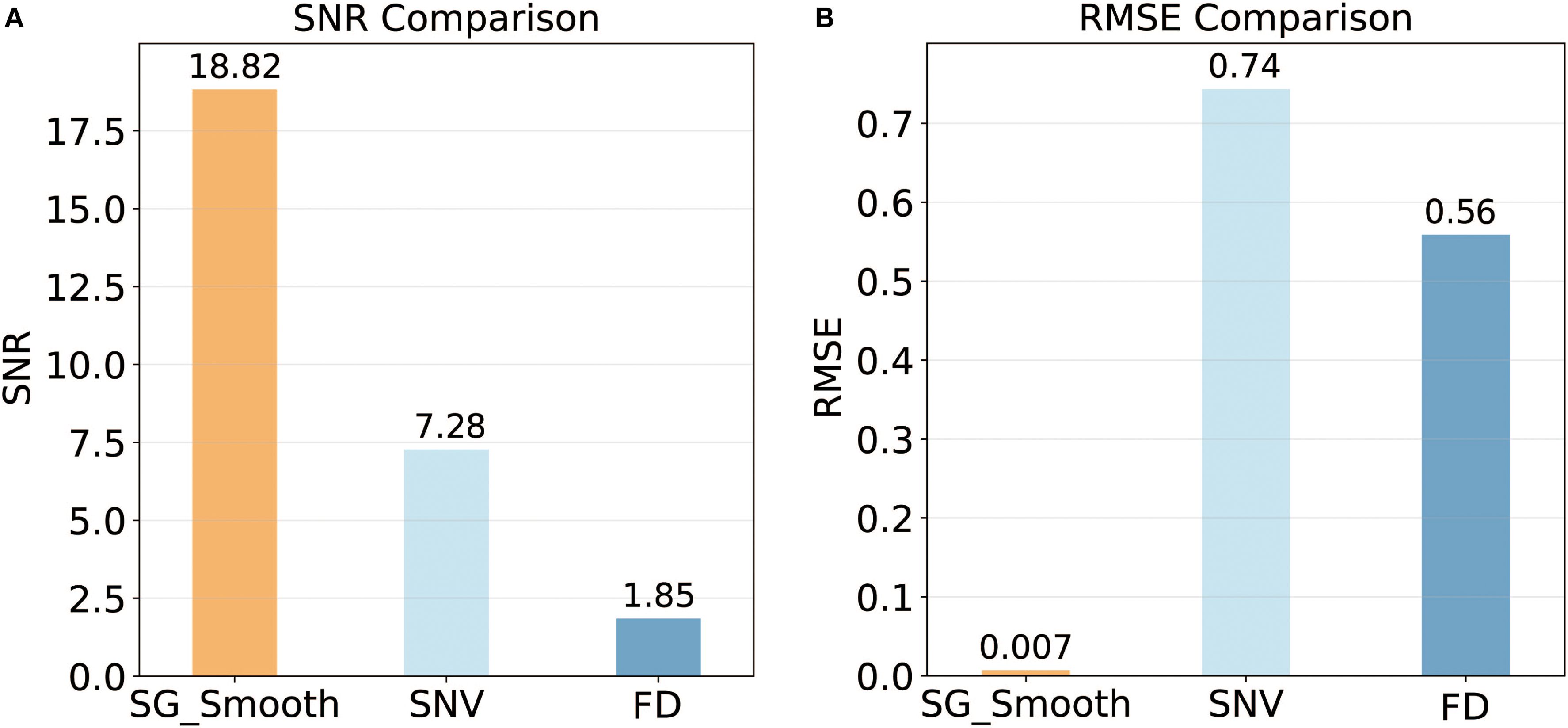 Two bar charts comparing different methods. The left chart shows SNR with SG Smooth at 18.82, SNV at 7.28, and FD at 1.85. The right chart shows RMSE with SG Smooth at 0.007, SNV at 0.74, and FD at 0.56.