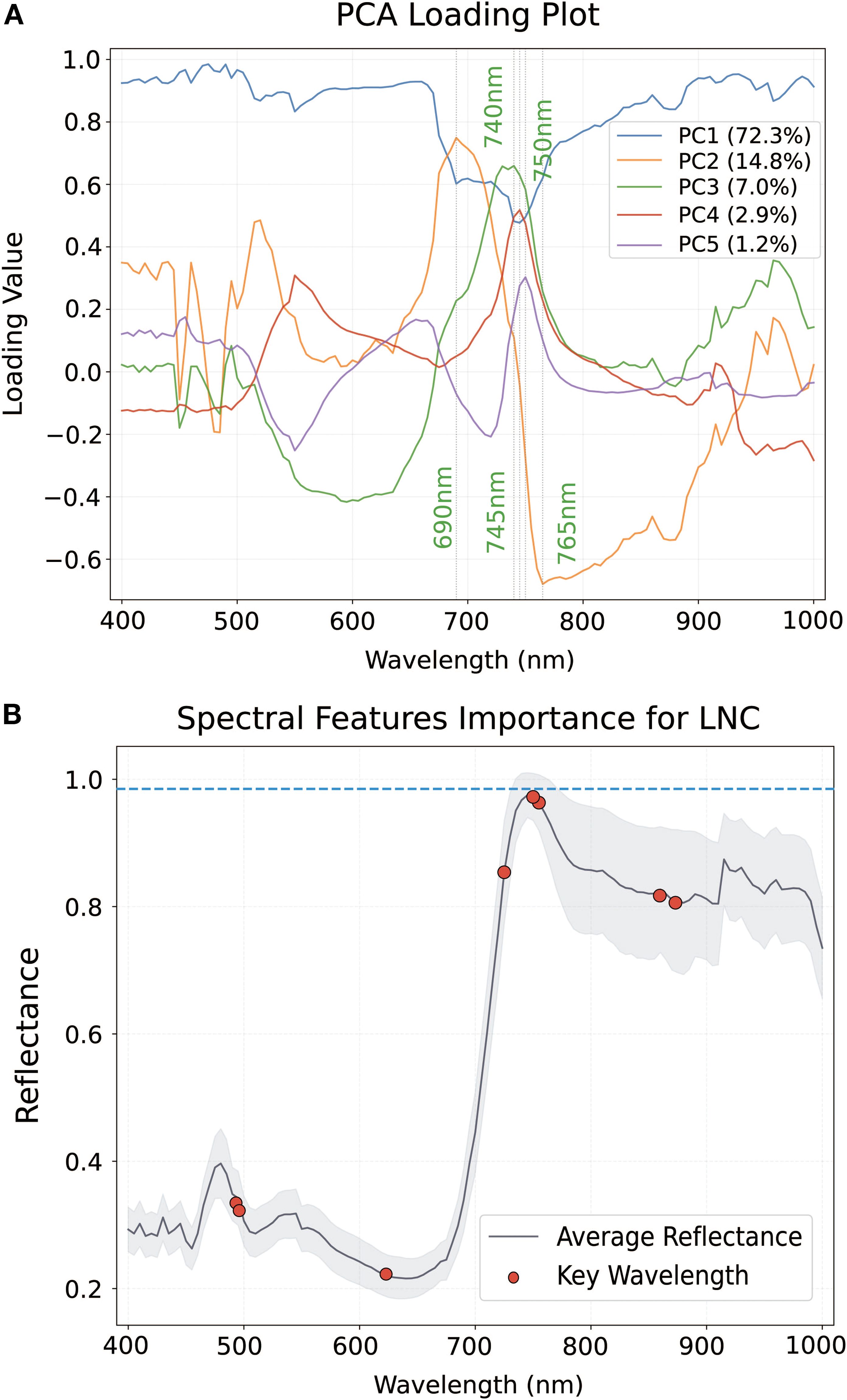 Chart A is a PCA loading plot showing loading values against wavelength in nanometers for five principal components. PC1 explains 72.3% variance and shows significant peaks between 400 to 1000 nm. Chart B is a spectral features importance plot for LNC, depicting reflectance against wavelength with a key wavelength marked in red. The chart shows a notable increase in reflectance near 700 nm.