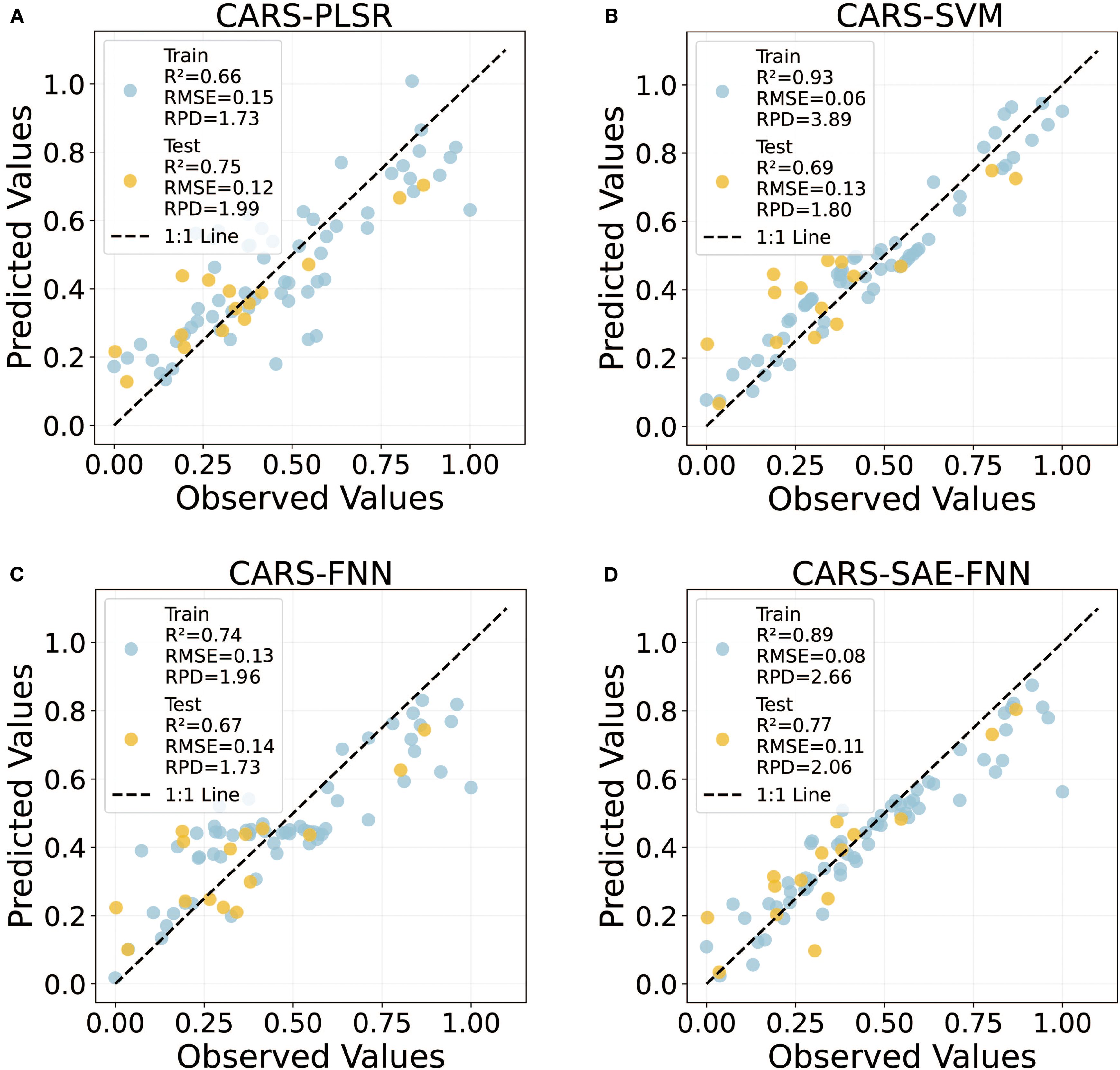 Scatter plots comparing observed and predicted values for four models: CARS-PLSR, CARS-SVM, CARS-FNN, and CARS-SAE-FNN. Each plot includes train and test data points, R-squared, RMSE, and RPD values, along with a dashed 1:1 line.