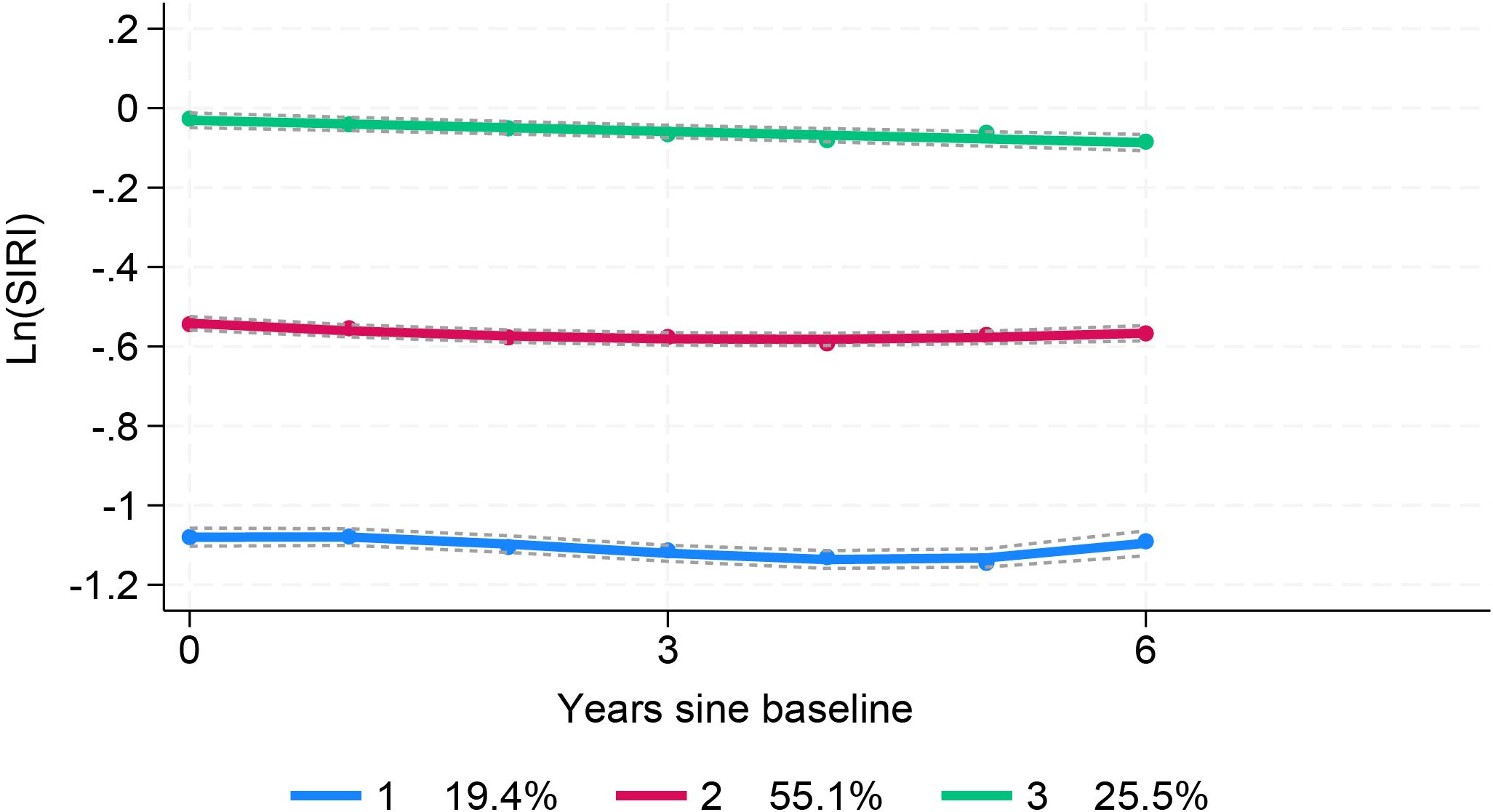 Line graph showing Ln(SIRI) over six years since baseline. Three lines represent groups: blue (19.4%), pink (55.1%), and green (25.5%). All lines show slight variations, maintaining relatively constant levels.