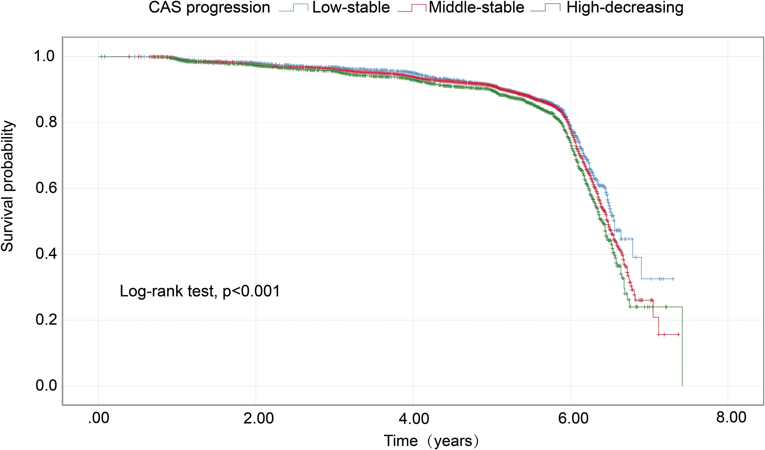 Survival probability graph over eight years for different groups: CAS progression, low-stable, middle-stable, and high-decreasing. All groups show gradual decline, with noticeable divergence after six years. Log-rank test indicates p-value less than 0.001.