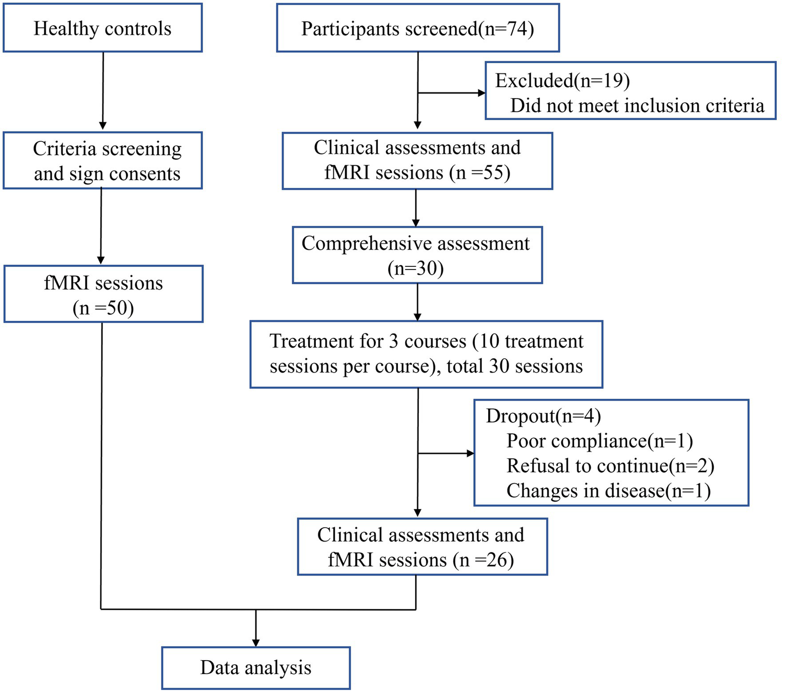 Flowchart depicting stages in a clinical study. Healthy controls and participants screened. Participants: 74 screened, 19 excluded. 55 underwent clinical assessments and fMRI. 30 received comprehensive assessments and treatments in three courses. Dropouts: 4, due to poor compliance, refusal, or disease change. 26 completed the study, leading to data analysis.
