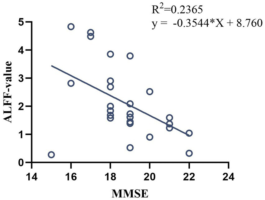Scatter plot showing the relationship between ALFF value and MMSE scores. The plot has a negative trend line with the equation y = -0.3544*X + 8.760. R-squared is 0.2365. Data points are scattered around the line, with MMSE scores ranging from 14 to 24 and ALFF values from 0 to 5.