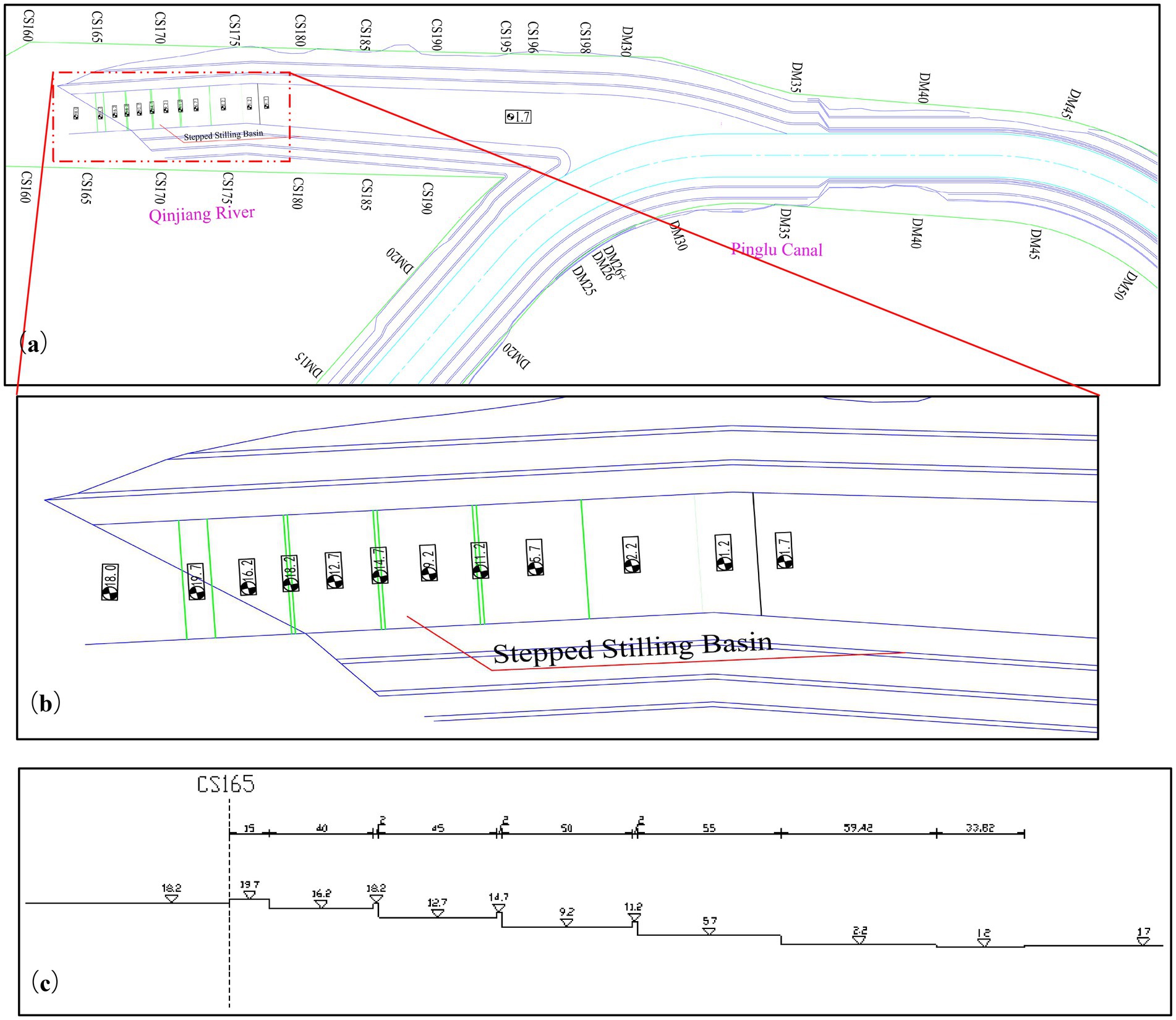 Diagram showcasing a stepped stilling basin design integrated with a river-canal system. Panel (a) illustrates the Qinjing River and Pinglu Canal's alignment. Panel (b) zooms in on the stepped basin's layout, displaying elevations and flow paths. Panel (c) provides a cross-sectional view with numbered gradients and measurements, focusing on CS165.