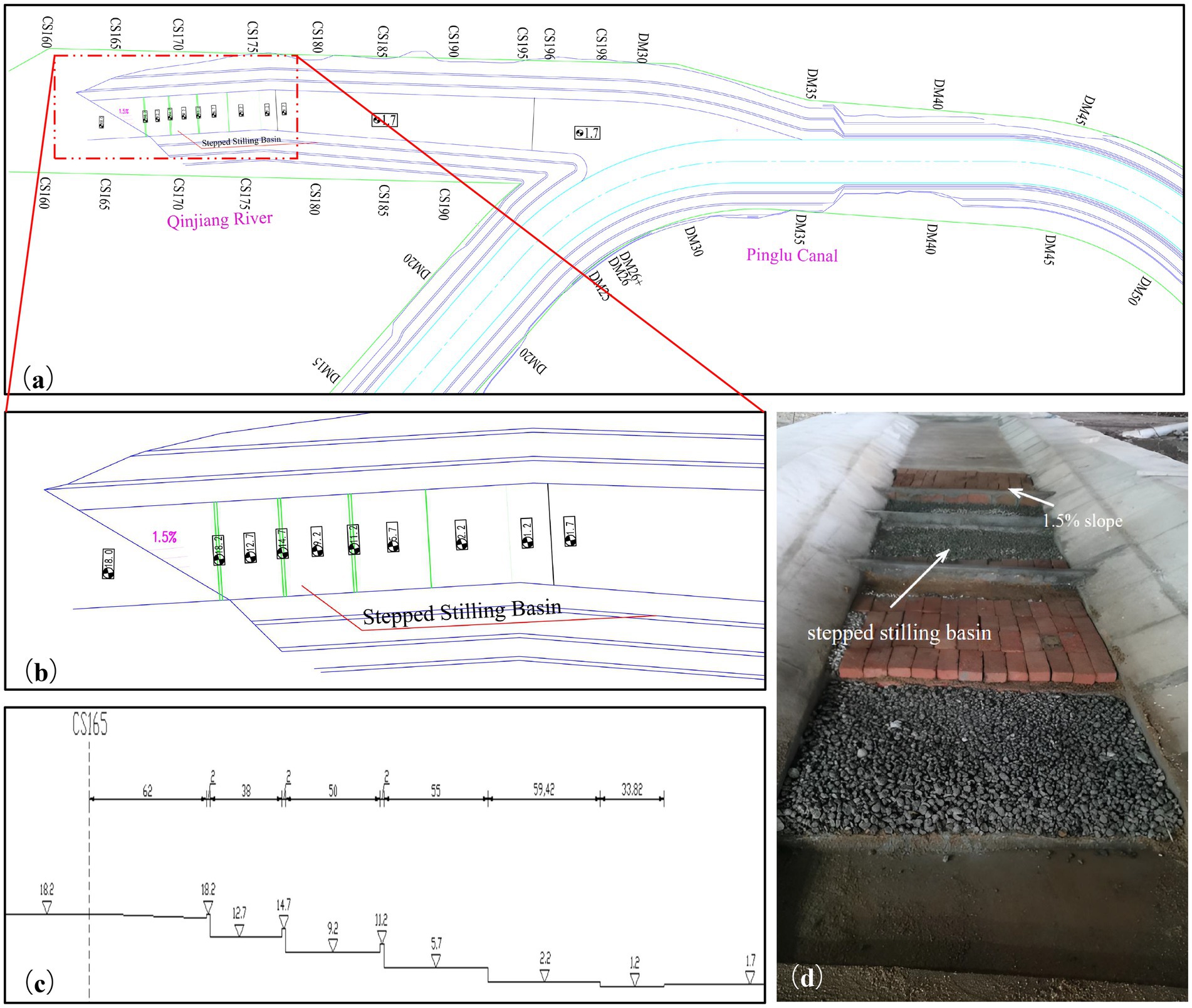 Diagram divided into four sections. (a) Shows an aerial map highlighting a stepped stilling basin between Qinjian River and Pinglu Canal. (b) Zooms in on the stepped stilling basin designs. (c) Displays a cross-section diagram with measurements. (d) Shows a real-life view of the stepped stilling basin with labeled 1.5% slope and different surfaces.