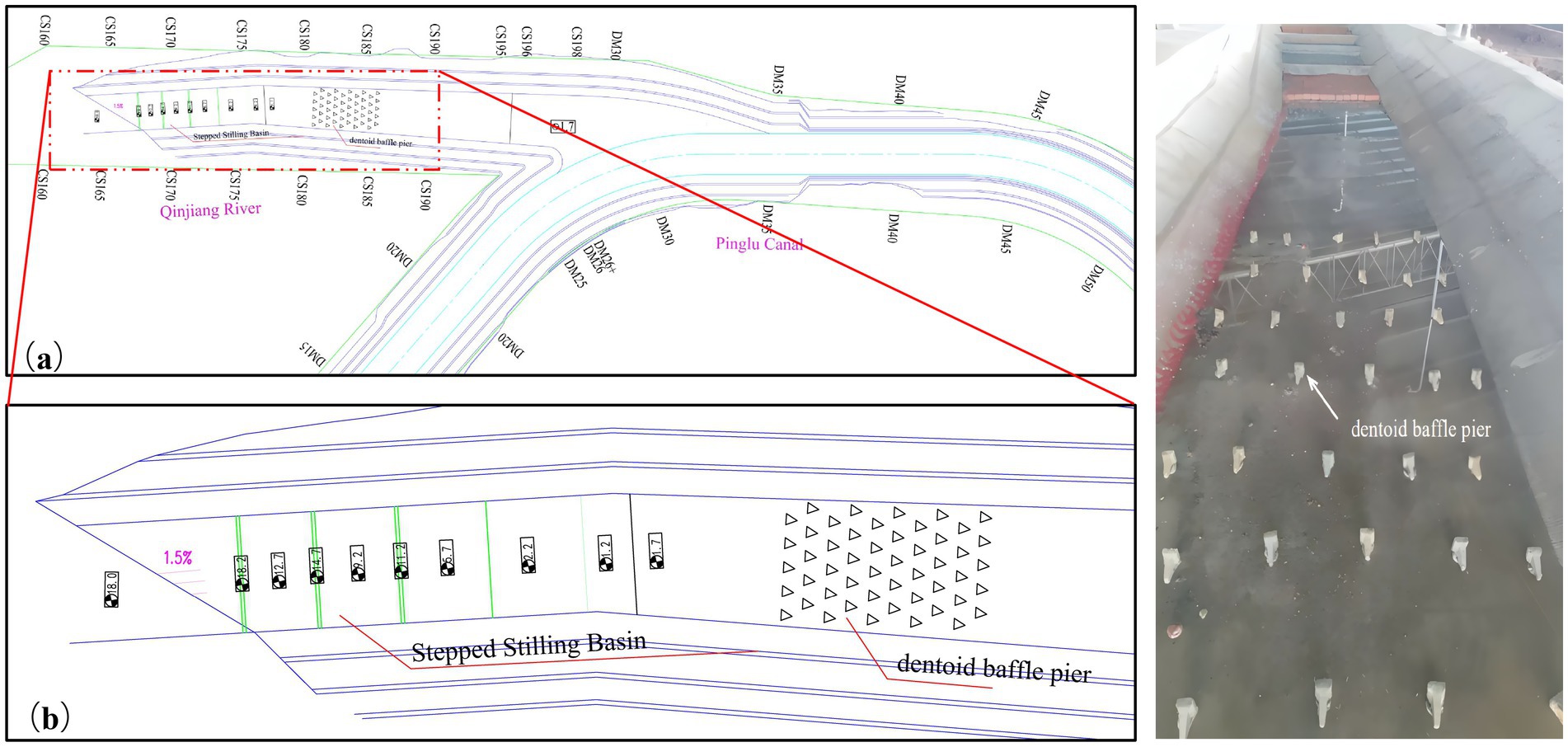 A two-part image showing a schematic and a photograph. The left side displays diagrams labeled (a) and (b), with sections of the Qinjiang River and the Pinglu Canal featuring a stepped stilling basin and dentoid baffle pier. On the right, a photograph illustrates the physical setup with visible baffle piers in a concrete structure.