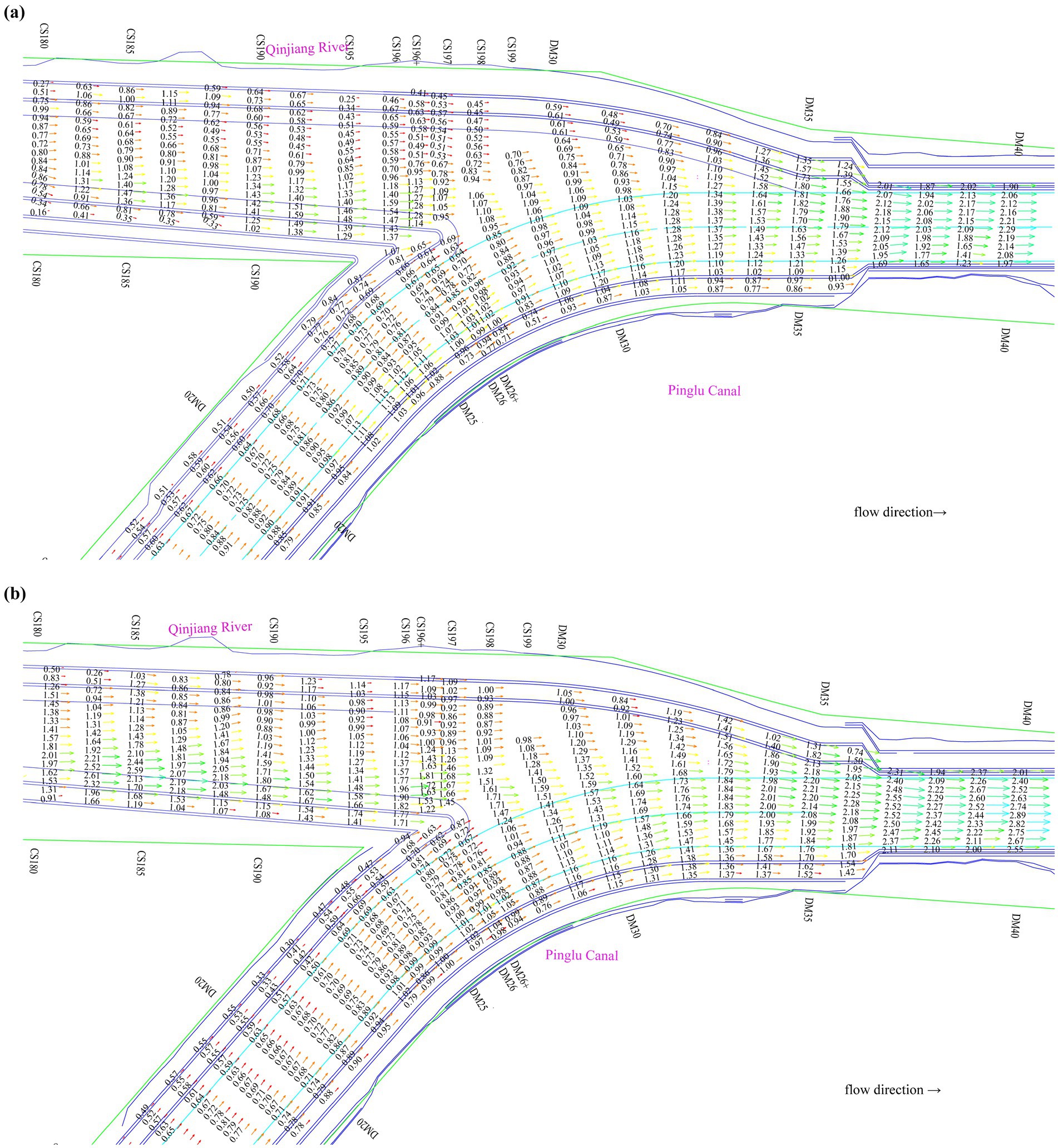 Diagram showing water flow and velocity data for Qinjiang River and Pinglu Canal. Two panels (a and b) illustrate different flow scenarios with color-coded velocity values. Flow direction is indicated by arrows.