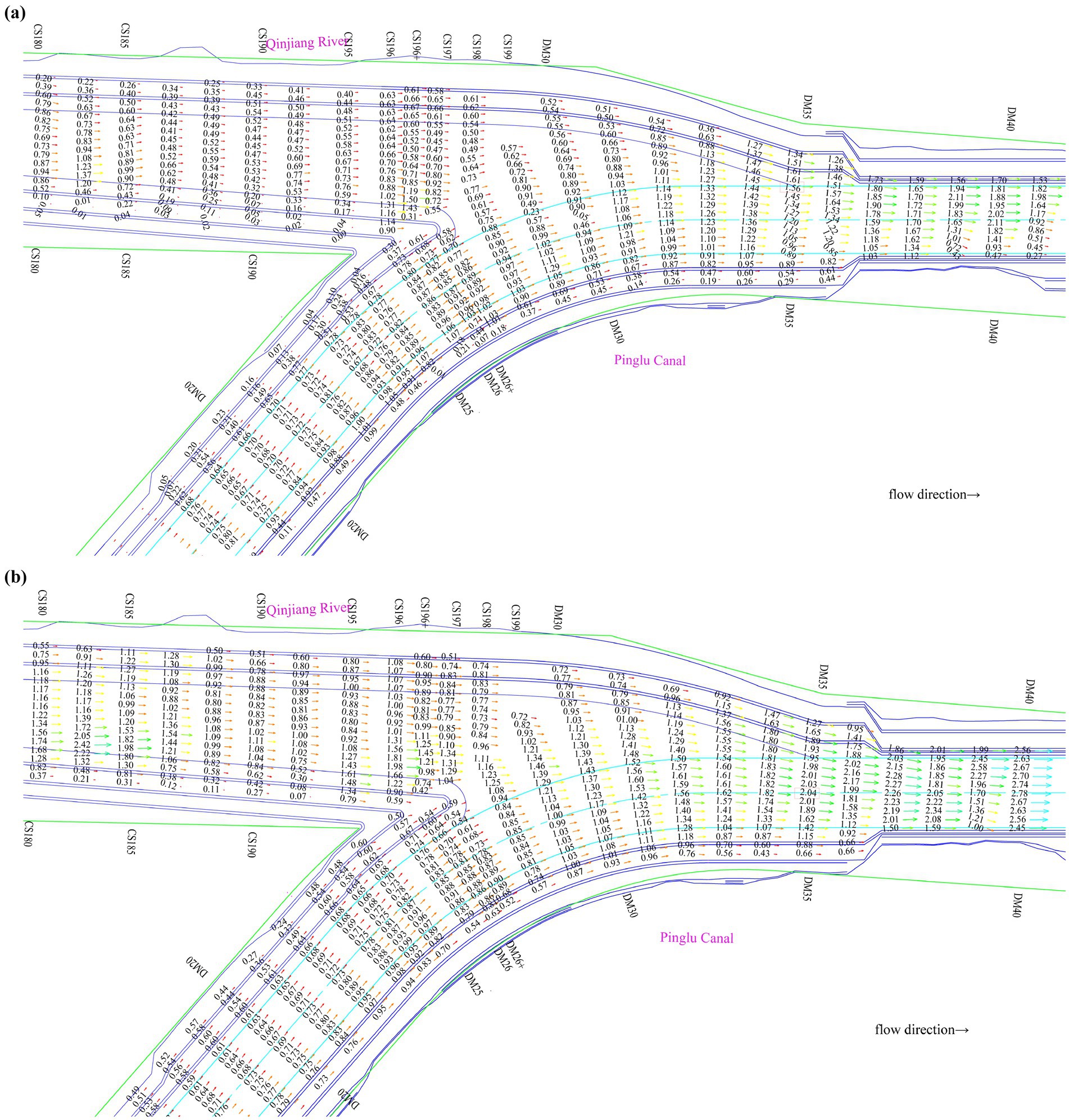 Diagram illustrating flow direction in two scenarios: (a) and (b). Both show a branching stream network with labeled nodes such as Qinyi River and Pinglu Canal. The flow is depicted with numerical values, highlighted in blue, green, and purple curves, indicating different flow intensities and directions.