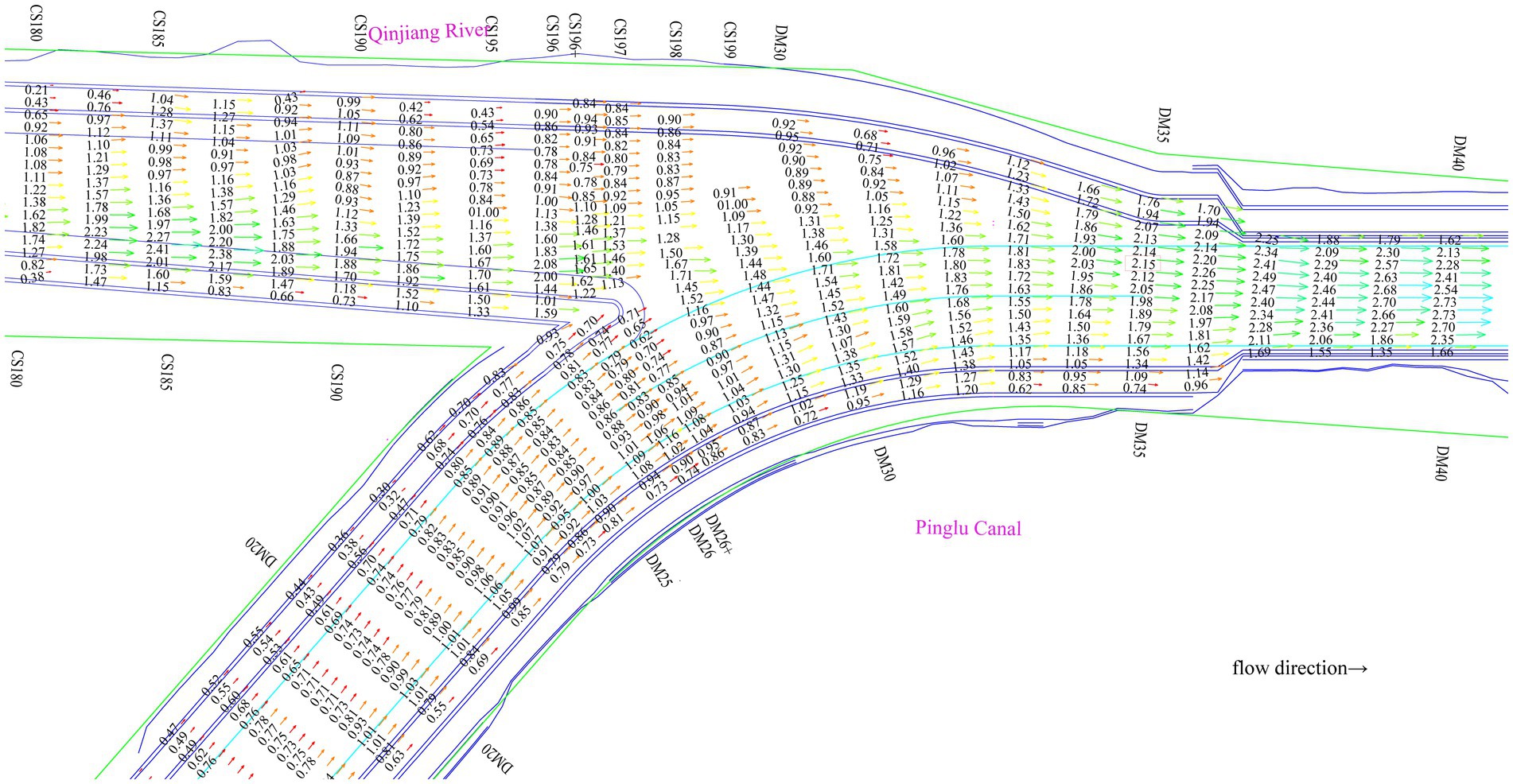 Diagram of a river and canal junction, indicating flow direction with arrows and numerical values. The Qinqiang River and Pinglu Canal meet, showing varying flow rates, represented by color-coded arrows. Labels along the diagram indicate measurements and sections. Lines demarcate riverbanks and canals.