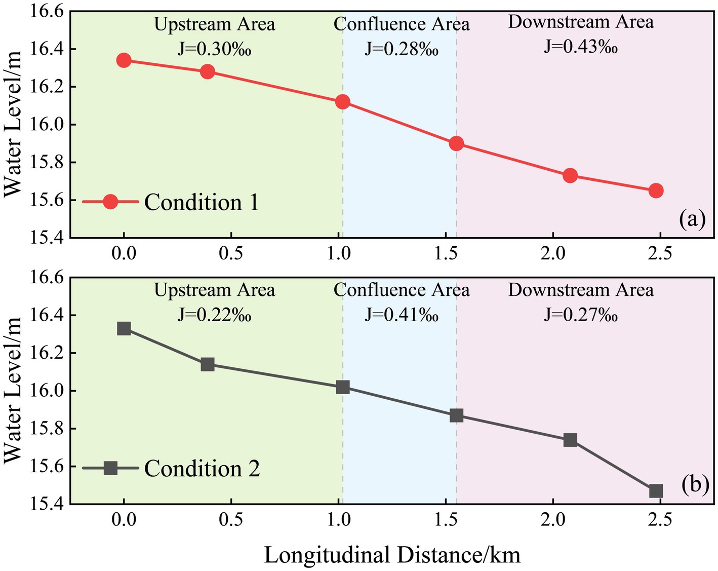Two line graphs compare water levels over a longitudinal distance of 2.5 kilometers for two conditions. Graph (a) shows a red line for Condition 1, with slopes of 0.30, 0.28, and 0.43 per mille across upstream, confluence, and downstream areas. Graph (b) shows a black line for Condition 2, with slopes of 0.22, 0.41, and 0.27 per mille. Both graphs display a general decrease in water levels from 16.4 to 15.6 meters.