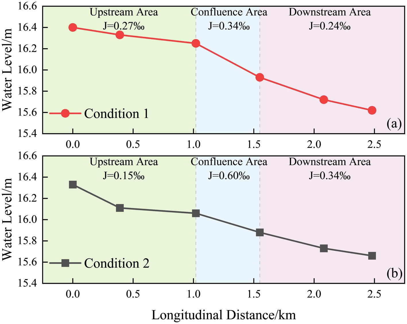 Two line graphs compare water levels over longitudinal distance for Conditions 1 and 2. Graph (a) shows Condition 1 with a red line, starting at a water level of 16.4 meters and decreasing to 15.8 meters over 2.5 kilometers. Graph (b) shows Condition 2 with a black line, starting at 16.4 meters and decreasing to 15.8 meters over the same distance. Both graphs divide into Upstream, Confluence, and Downstream Areas, with varying gradients (J values) for each section.