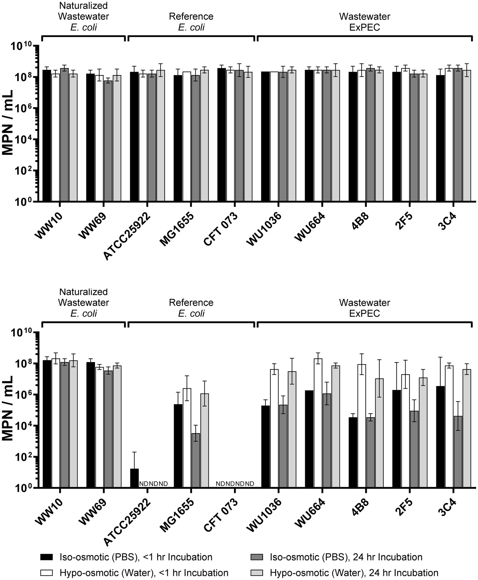 Graphs labeled A to J show the effect of heat treatment at fifty-eight degrees Celsius for five minutes on bacterial counts in most probable number per milliliter over three incubation times: zero seconds, approximately thirty seconds, and five minutes. Control and heat treatment results are compared. Significant reductions are marked by asterisks in graphs C, D, E, F, G, and J, with varying effects shown across different samples.