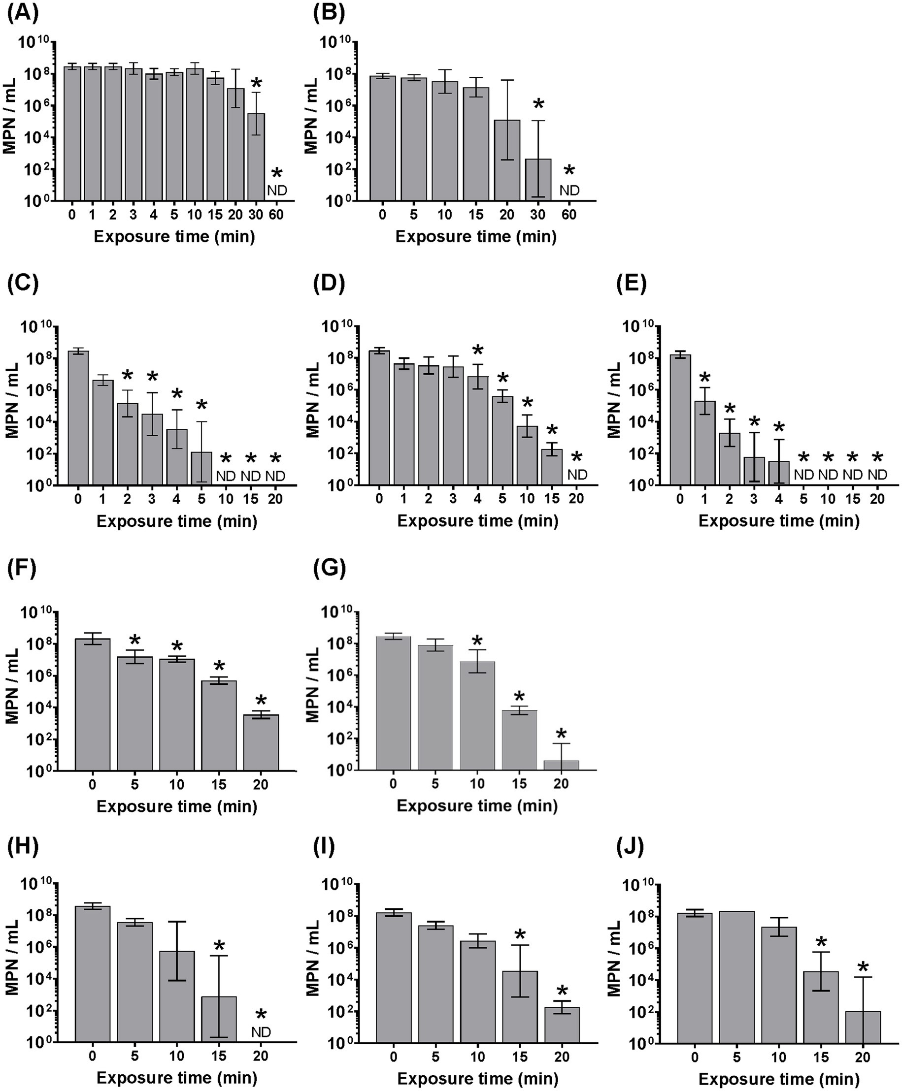 Ten bar graphs labeled A to J show MPN per milliliter against exposure time in minutes. Each graph demonstrates a trend of decreasing MPN with prolonged exposure. Asterisks indicate significant differences, and