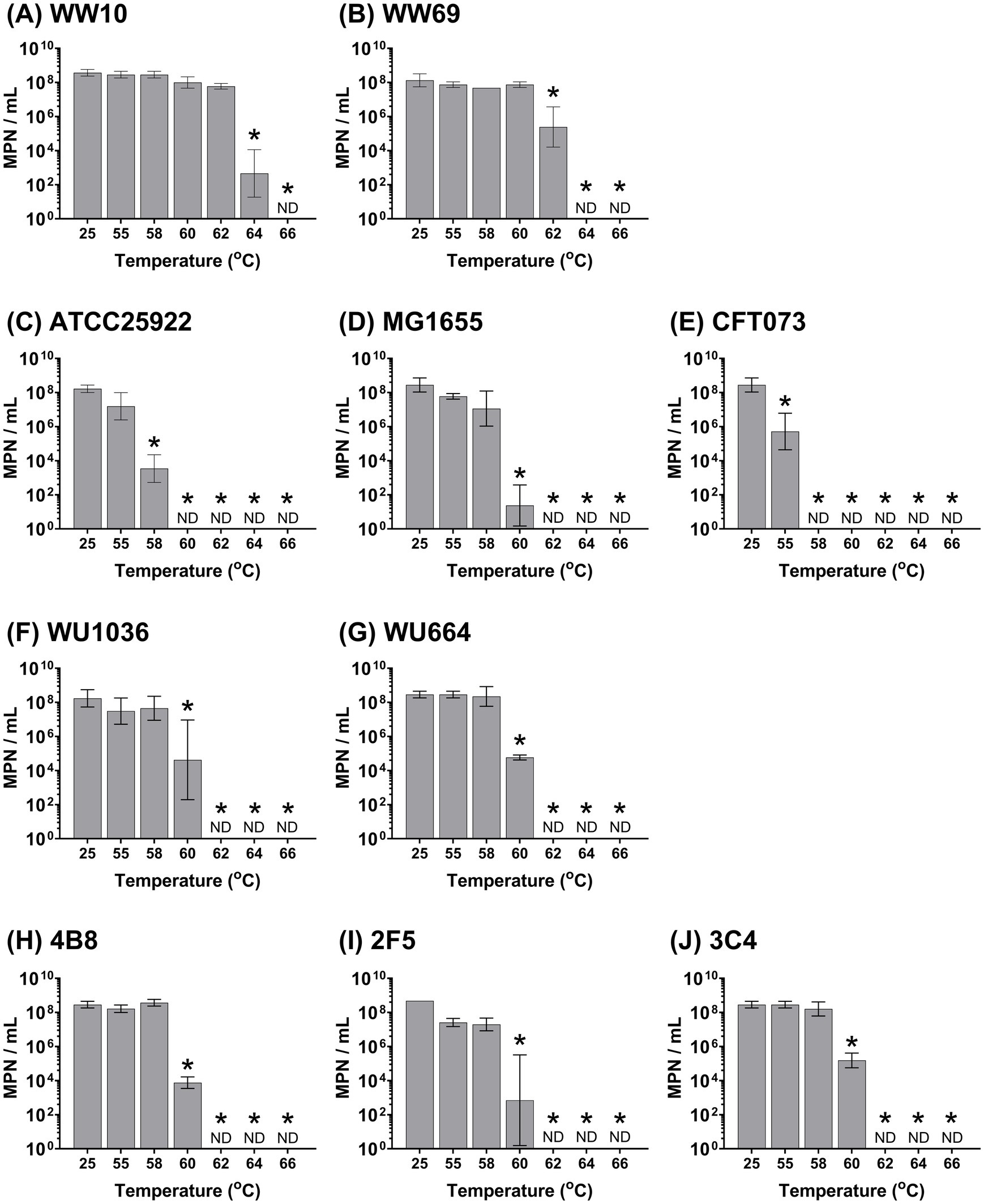 Bar graphs labeled A to J show most probable number (MPN) per milliliter at various temperatures, ranging from twenty-five to sixty-six degrees Celsius. All graphs depict a decrease in MPN with increasing temperature, with significant drops noted around sixty degrees Celsius, where some readings are marked ND (not detected). Each graph showcases trends for different conditions or samples, indicated by variability in MPN decrease and the presence of error bars.