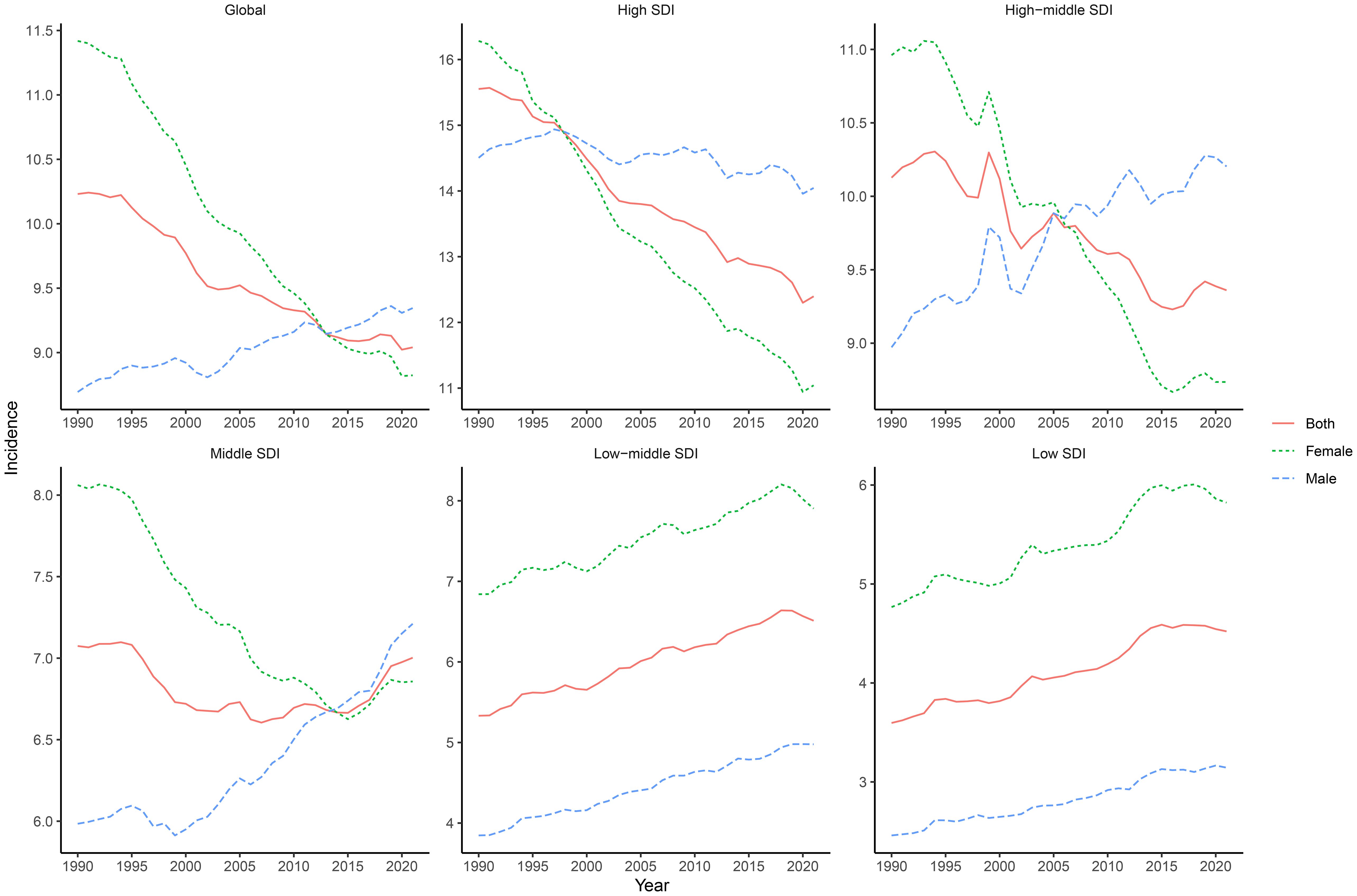 Six line graphs showing incidence trends from 1990 to 2021 by SDI level: Global, High, High-middle, Middle, Low-middle, and Low. Each graph has lines for both sexes, females, and males. The trends are shown separately for both genders, highlighting the variations in GBTC incidence over time and among different SDI groups.