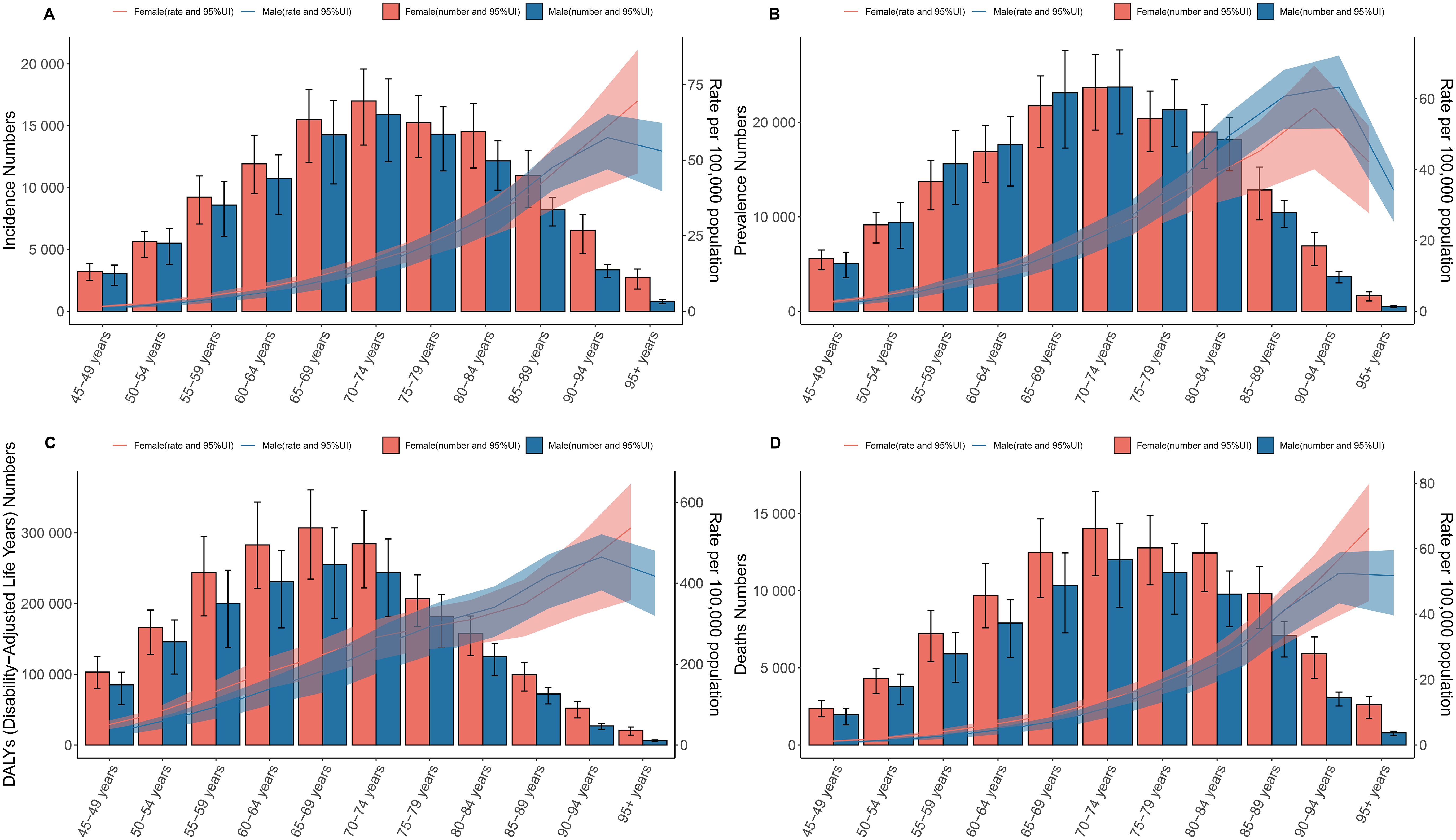 Bar charts labeled A to D display data on incidence, prevalence, disability-adjusted life years (DALYs), and deaths across age groups from 45–49 to 95+ years. Both the rates and numbers are presented, showing the differences in GBTC occurrence and impact between males and females across different age cohorts globally.