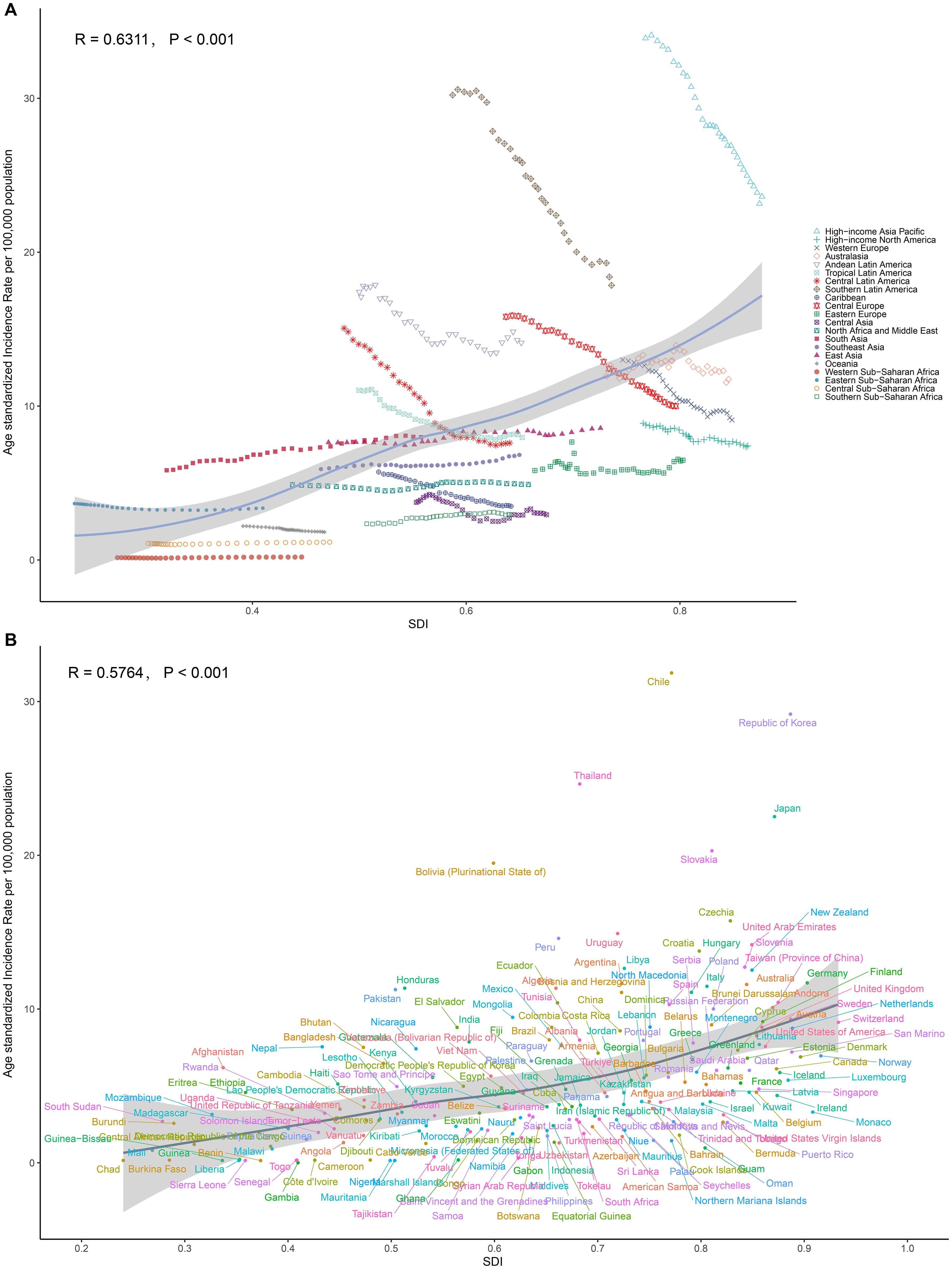 Two scatter plots labeled A and B showing the relationship between age-standardized incidence rates per 100,000 population and the Socio-Demographic Index (SDI). Plot A has an R value of 0.6311 and Plot B has an R value of 0.5764. Both plots have a significant p-value of less than 0.001. Various regions and countries are color-coded and identified by different symbols in both plots, indicating regional trends and variations in incidence rates at various SDI levels.