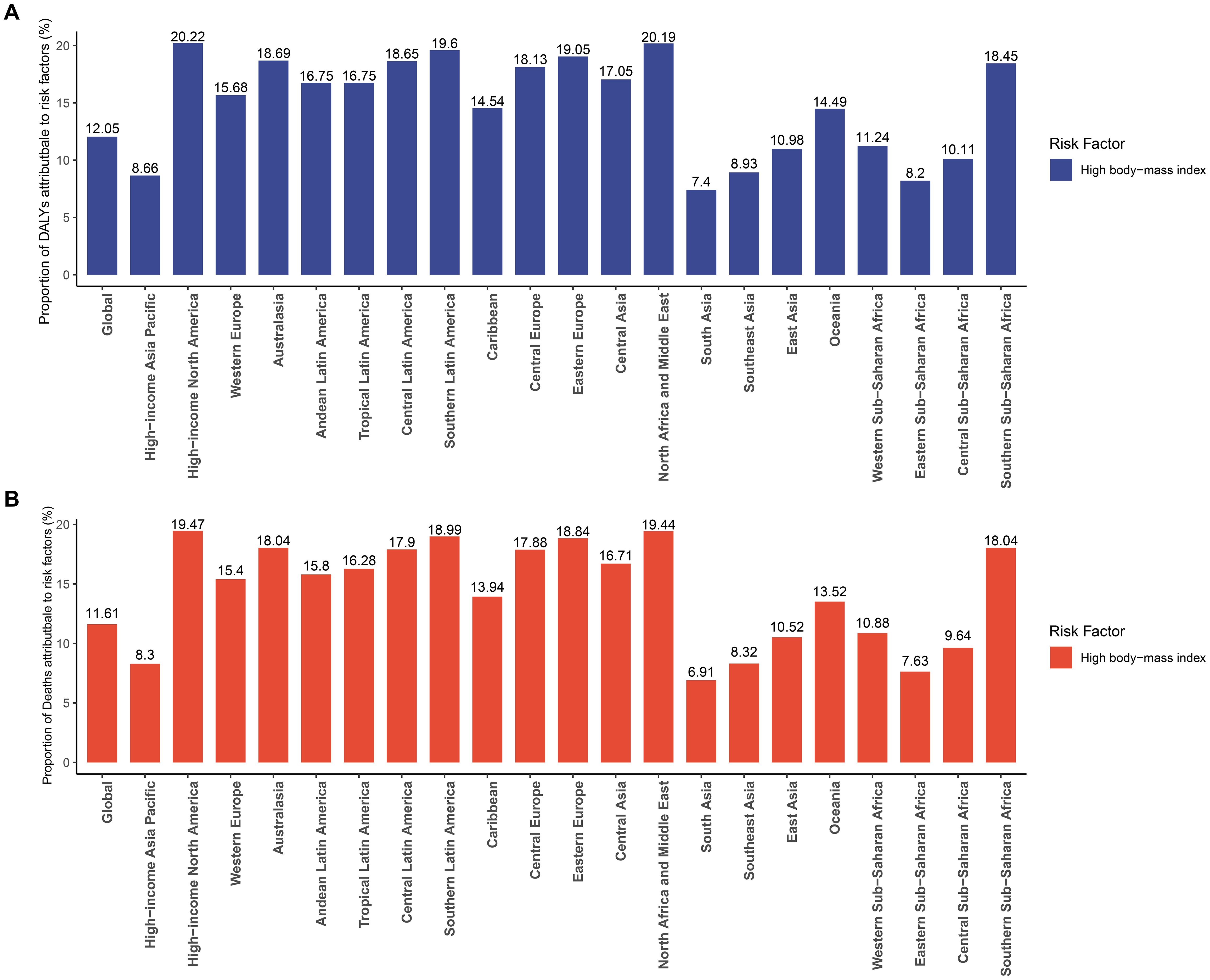 Two bar charts display the impact of high body-mass index as a risk factor. Chart A, in blue, shows the proportion of DALYs attributable to high BMI, with higher percentages in the High-income Asia Pacific and Eastern Europe regions compared to South Asia. Chart B, in red, shows the proportion of deaths attributable to high BMI, with higher values for Southern Latin America and Central Latin America. Both charts list regions such as Australasia, Western Europe, and Sub-Saharan Africa, allowing for regional comparison.