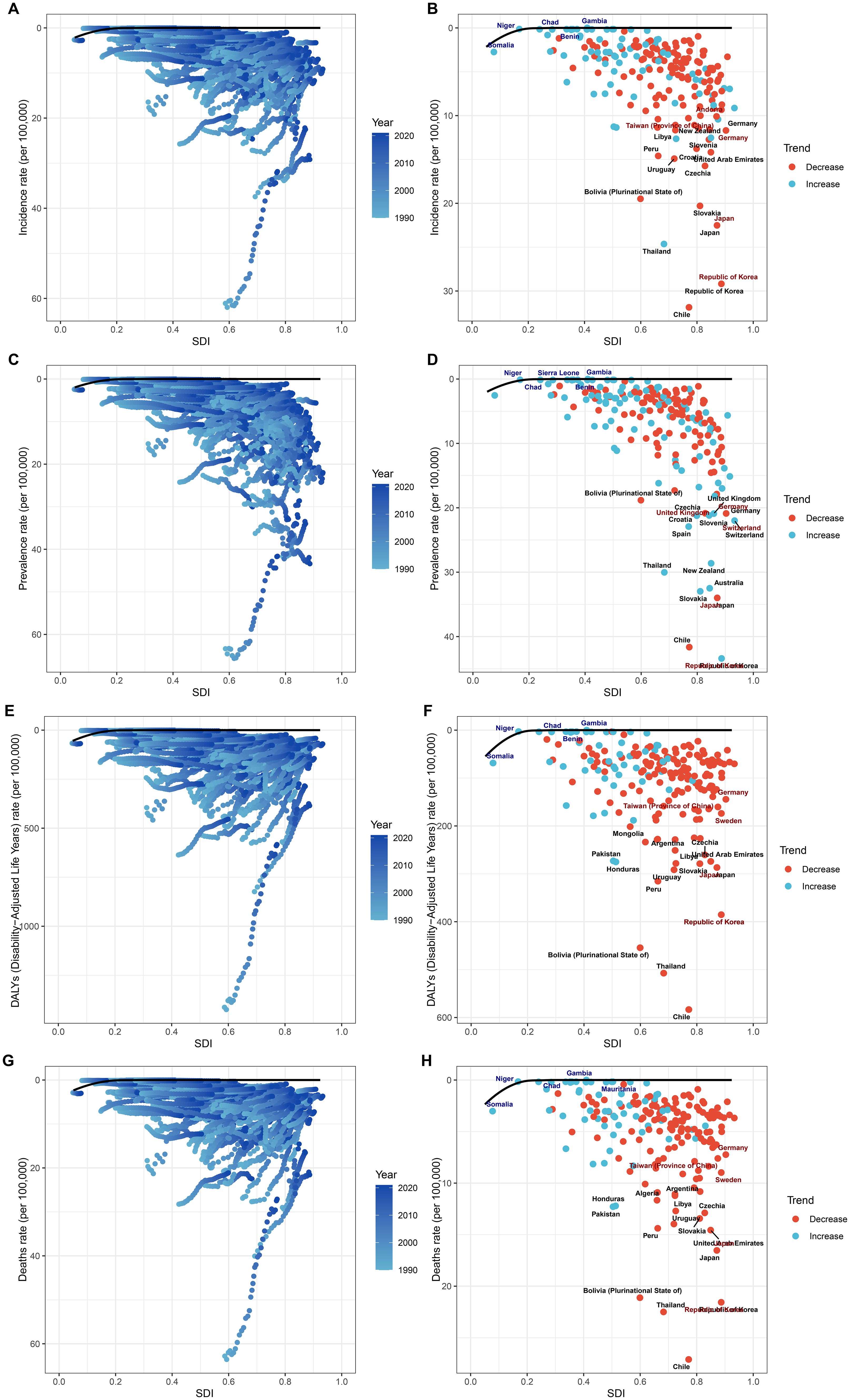 Charts labeled A to H display health-related metrics against the Sociodemographic Index (SDI). Panels A, C, E, and G show trends in incidence, prevalence, DALYs, and death rates from 1990 to 2021. Panels B, D, F, and H show data points per country with trend colors indicating increases or decreases. A blue-to-dark blue gradient represents years from 1990 to 2021. Data points are marked for different countries, highlighting global variations.