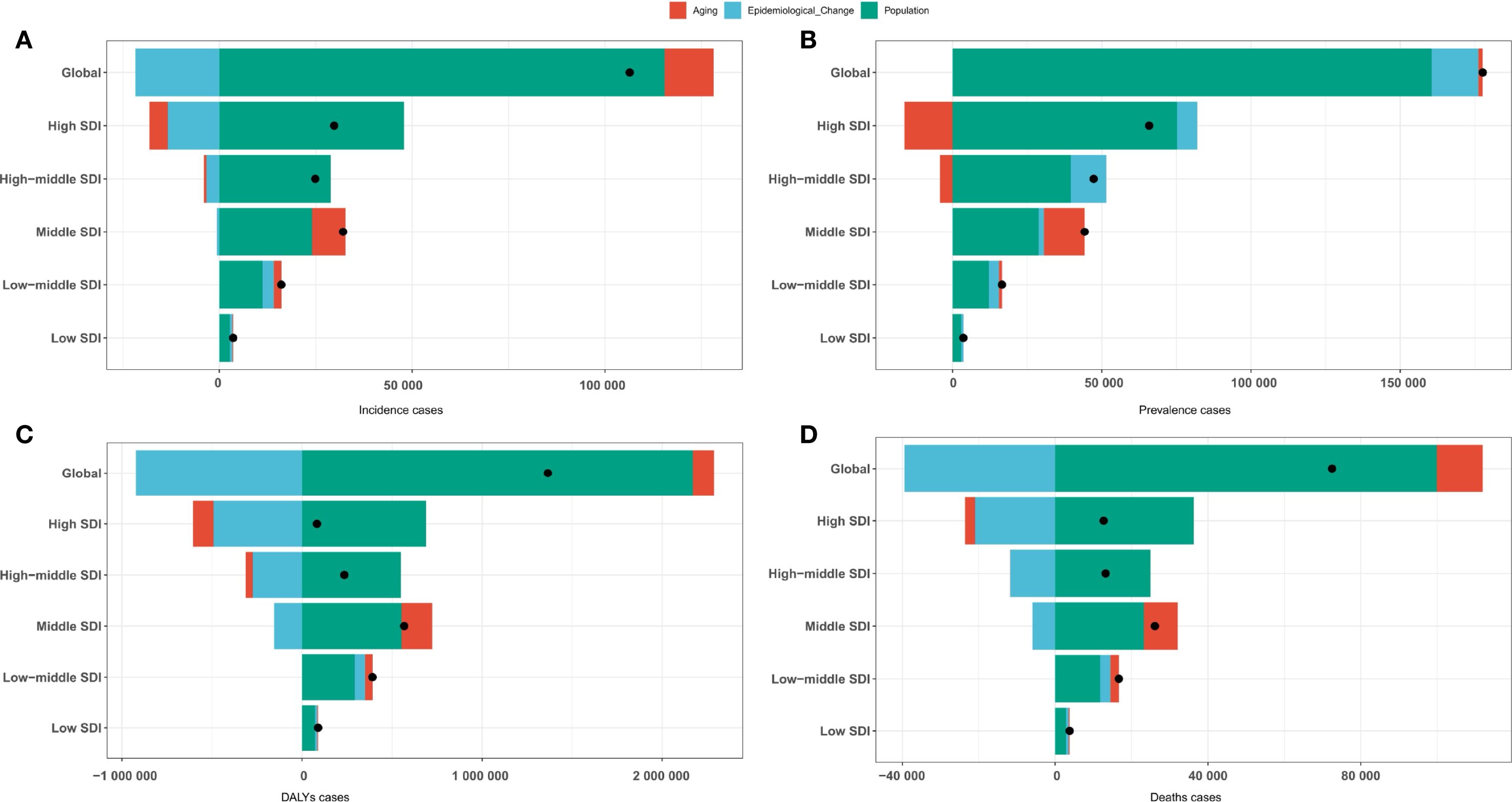 Bar charts illustrating the contribution of aging, epidemiological change, and population to disease metrics by socio-demographic index (SDI) levels and globally. Each chart (A-D) shows different metrics: incidence cases (A), prevalence cases (B), DALYs cases (C), and deaths cases (D). Bars represent the impact, with different colors indicating causes. Black dots highlight data points for each SDI level and globally.