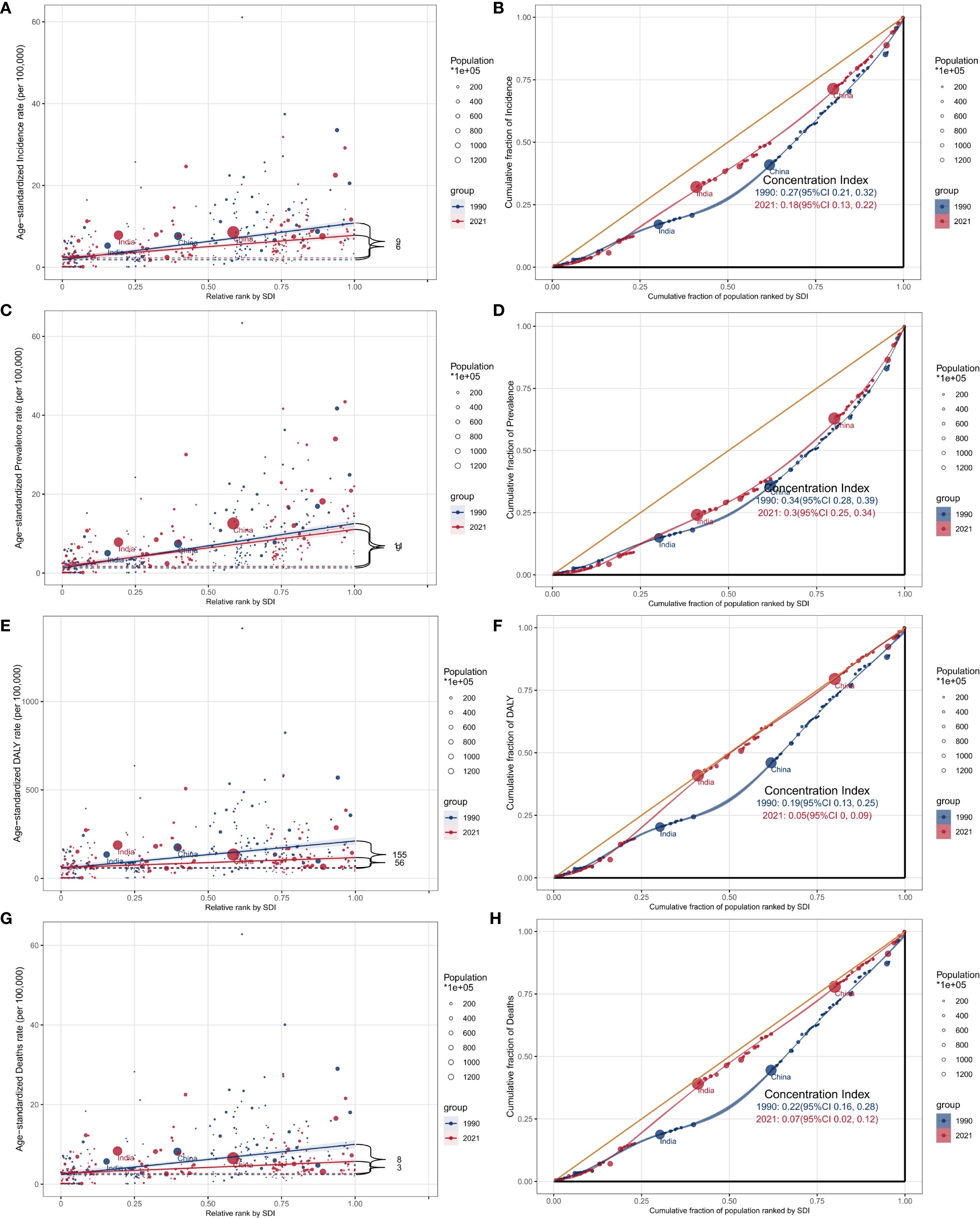 Scatter plots and concentration index charts showing health metrics for 1990 and 2021 by population size. Panels A and B display age-standardized incidence rates. Panels C and D show prevalence rates. Panels E and F depict disability-adjusted life year (DALY) rates. Panels G and H illustrate mortality rates. Data is plotted against relative rank by the Socio-Demographic Index (SDI), and concentration indices are noted for each year. Red for 2021 and blue for 1990, with circle sizes representing population size. Key countries like India and China are identified.