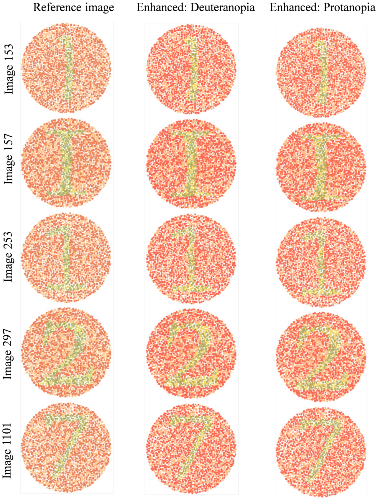 Three columns of Ishihara test circles, each showing numbers made of colored dots. The left column is the reference image with numbers 1, 1, 1, 2, 7. The middle column is enhanced for deuteranopia with the same numbers. The right column is enhanced for protanopia, also showing the same numbers.