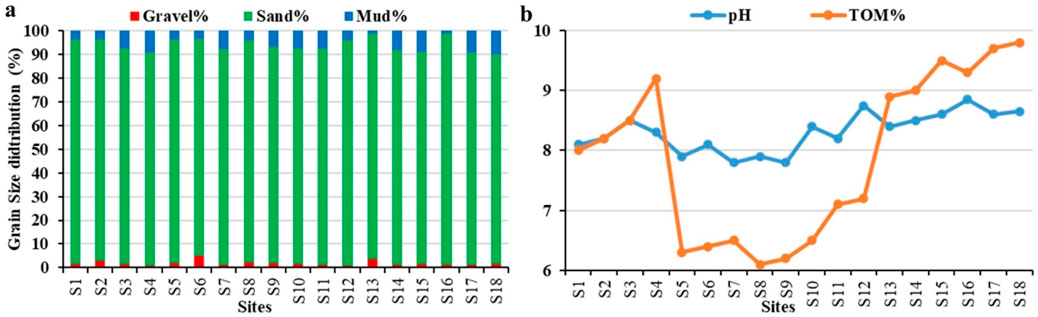 Chart (a) shows grain size distribution across 18 sites, with sand as the predominant component, followed by mud and gravel. Chart (b) illustrates the pH and total organic matter percentage across the same sites. The pH values fluctuate between 7 and 9, while the total organic matter shows an overall increasing trend with some variability.