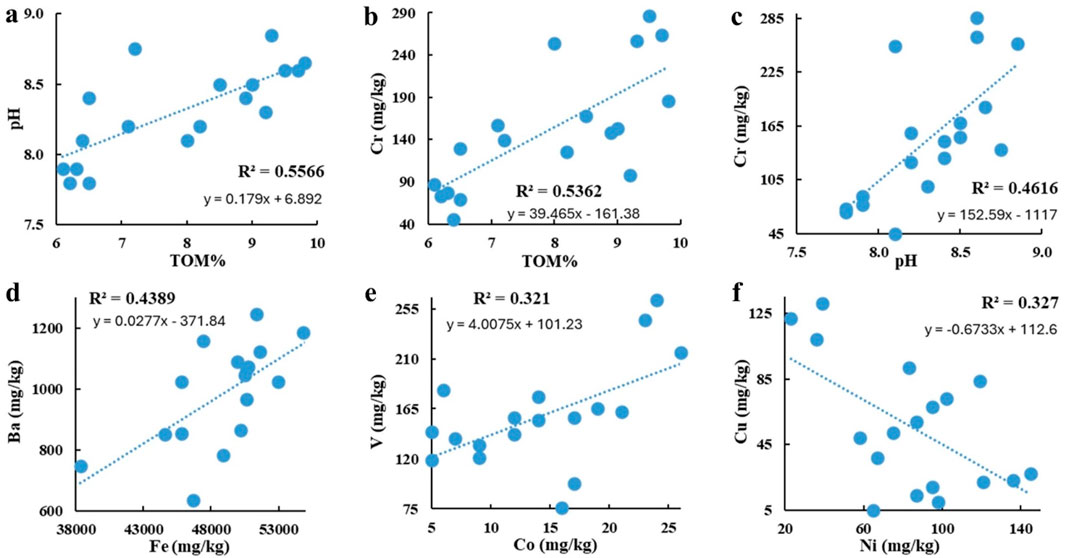 Scatter plots showing correlations with regression lines and R² values. a) pH vs. TOM% with R² = 0.5566. b) Chromium (Cr) concentration vs. TOM% with R² = 0.5362. c) Cr concentration vs. pH with R² = 0.4616. d) Barium (Ba) concentration vs. Iron (Fe) with R² = 0.4389. e) Vanadium (V) concentration vs. Cobalt (Co) with R² = 0.321. f) Copper (Cu) concentration vs. Nickel (Ni) with R² = 0.327. Each plot includes a trend line and equation.