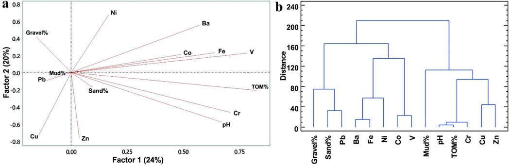 Panel (a) shows a biplot of Factor 1 (twenty-four percent) and Factor 2 (twenty percent) with vectors representing elements like Gravel%, Mud%, and metals such as Ni, Ba, and Pb. Panel (b) displays a hierarchical clustering dendrogram with distance on the y-axis, grouping variables like Gravel%, Sand%, and metals including Pb, Ba, Cr, and Zn.
